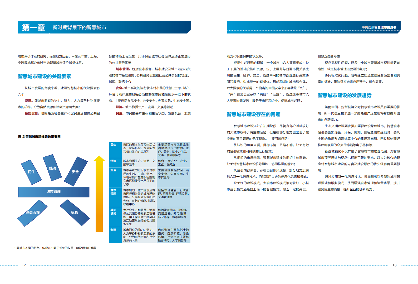 中兴通讯智慧城市白皮书_ITIL之家(www.itilzj.com)_.PDF 第7页