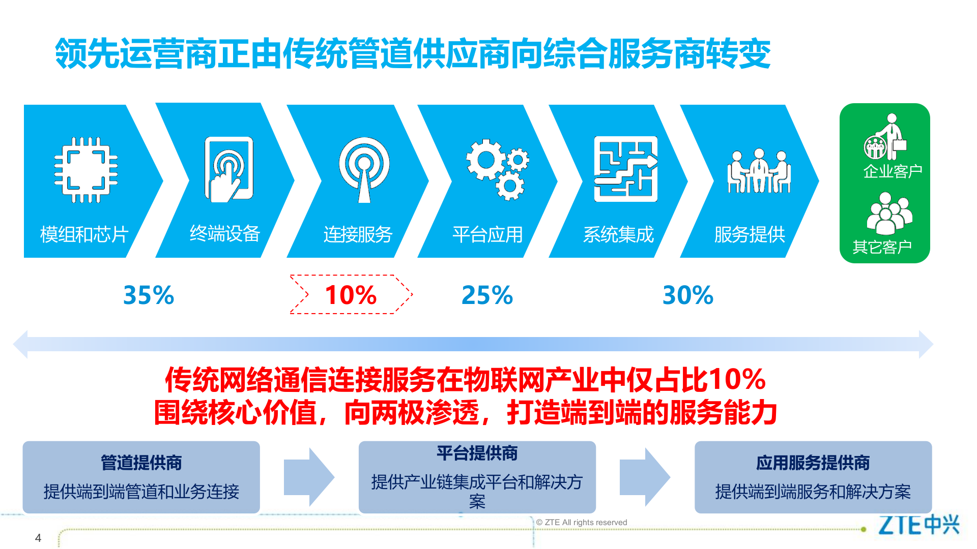 中兴通讯物联网NB+IoT解决方案_ITIL之家(www.itilzj.com)_.PPTX 第4页
