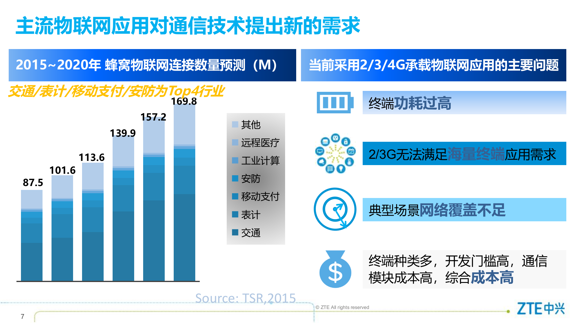 中兴通讯物联网NB+IoT解决方案_ITIL之家(www.itilzj.com)_.PPTX 第7页