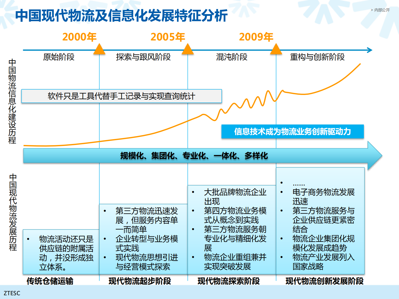 中兴供应链智慧物流园区信息化方案_ITIL之家(www.itilzj.com)_.PDF 第3页