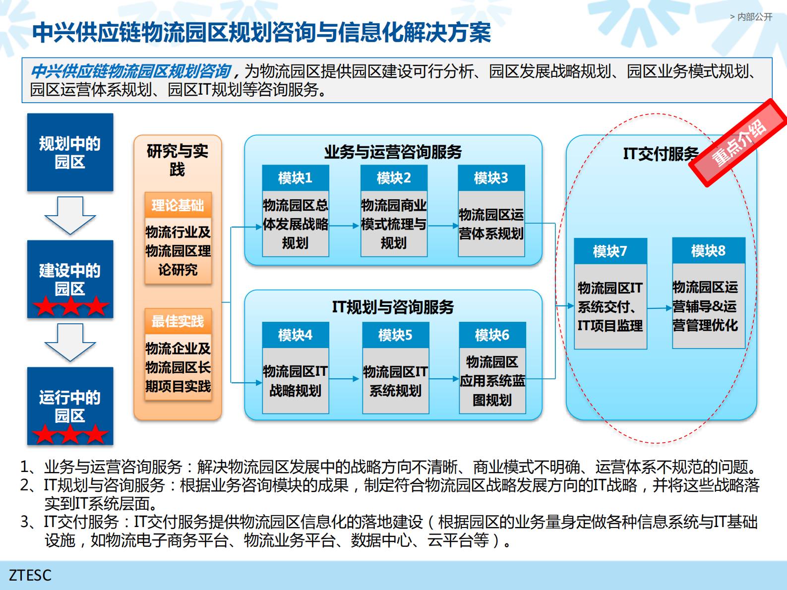 中兴供应链智慧物流园区信息化方案_ITIL之家(www.itilzj.com)_.PDF 第10页
