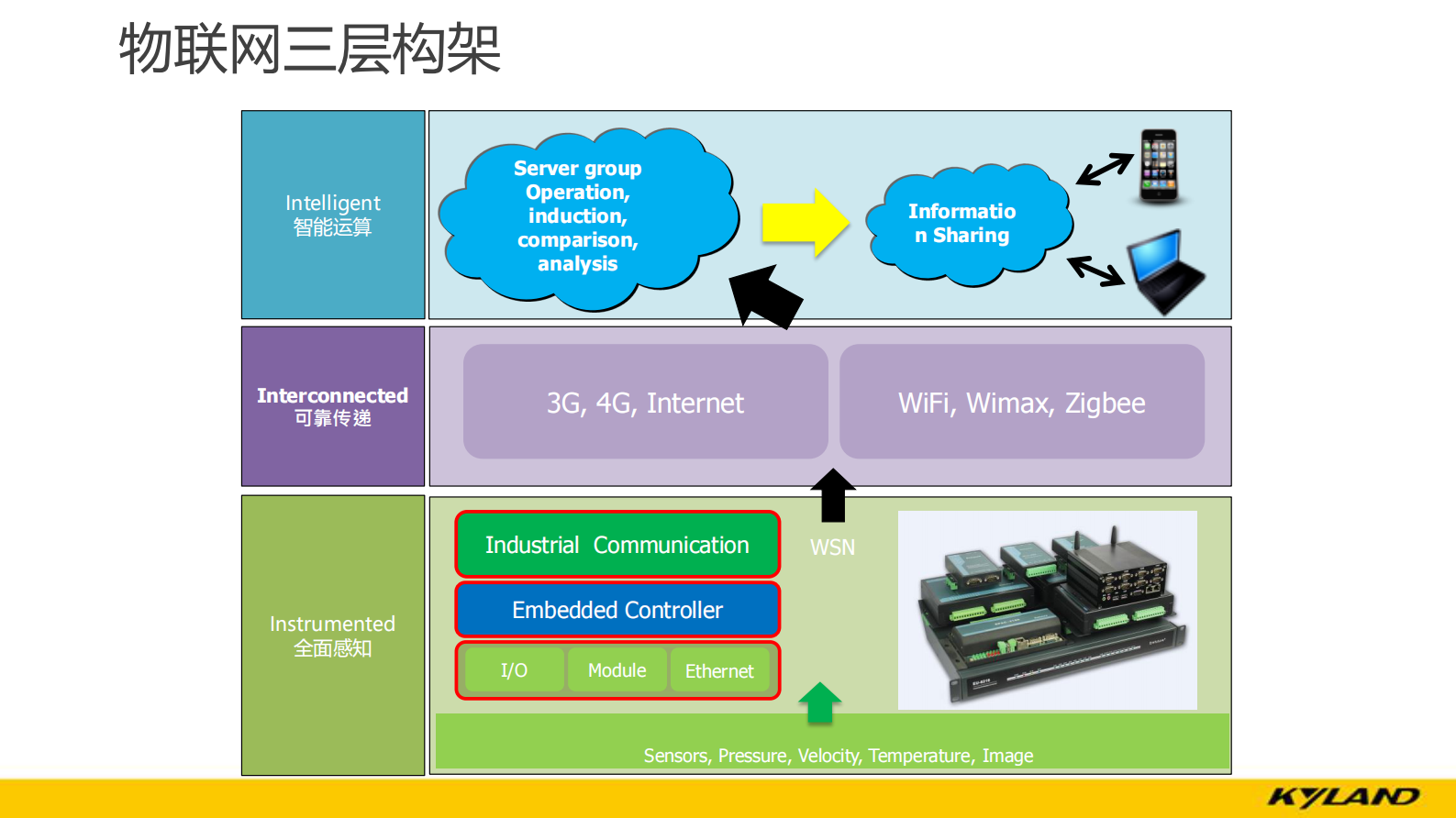 中嵌云端物联网解决方案_ITIL之家(www.itilzj.com)_.PDF 第6页