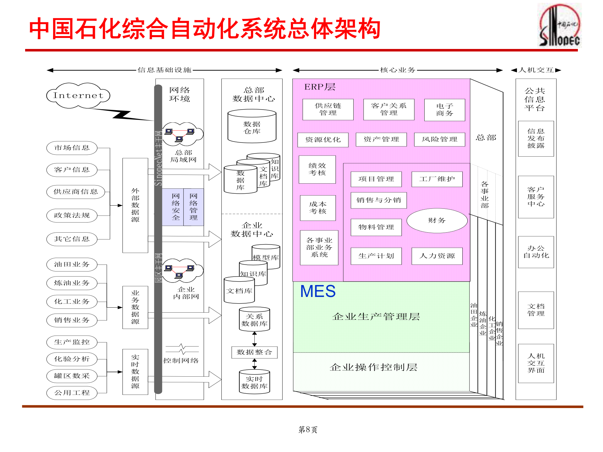 中国石化MES建设_ITIL之家(www.itilzj.com)_.PPT 第8页