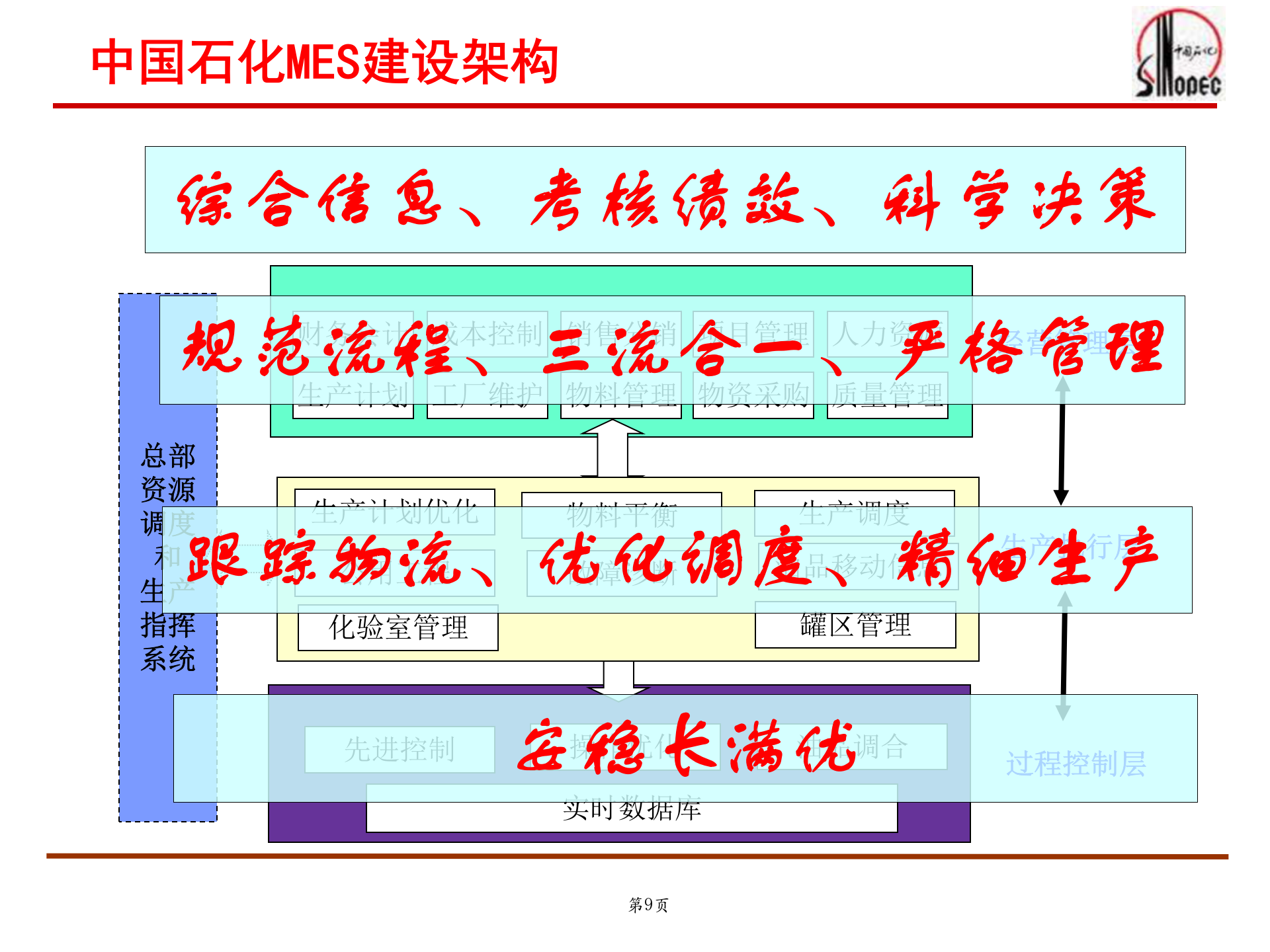中国石化MES建设_ITIL之家(www.itilzj.com)_.PPT 第9页