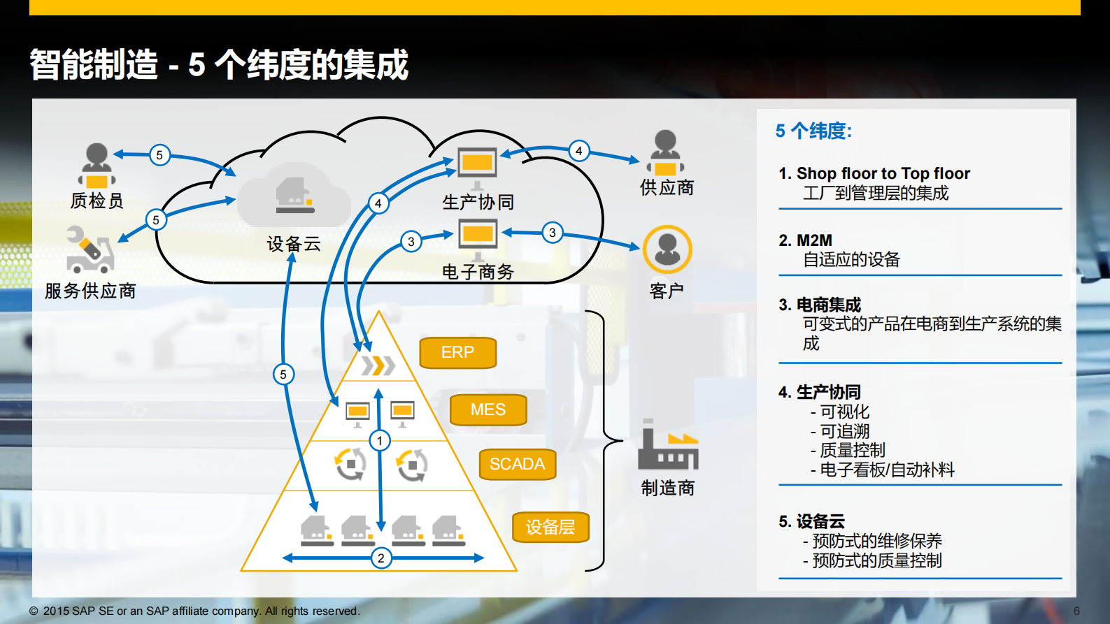 智能制造与智能服务_ITIL之家(www.itilzj.com)_.PDF 第6页