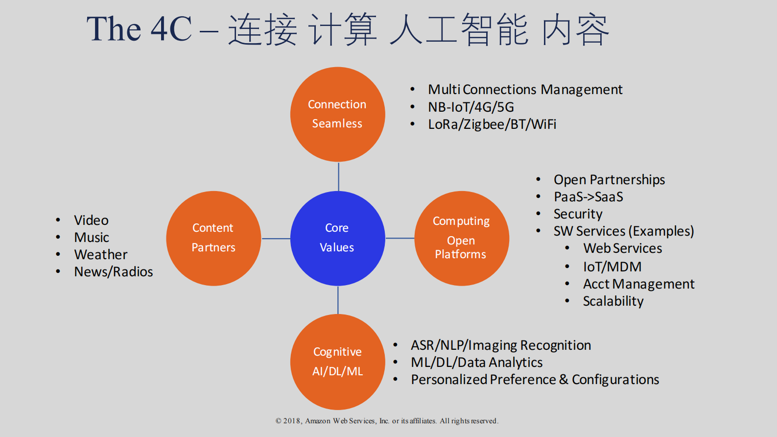 智能家居IoT系统及人工智能在AWS+上的融合实践_ITIL之家(www.itilzj.com)_.PDF 第6页