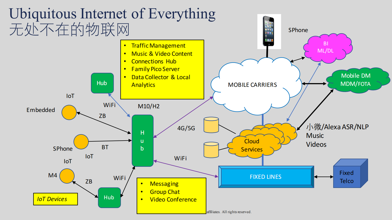 智能家居IoT系统及人工智能在AWS+上的融合实践_ITIL之家(www.itilzj.com)_.PDF 第7页