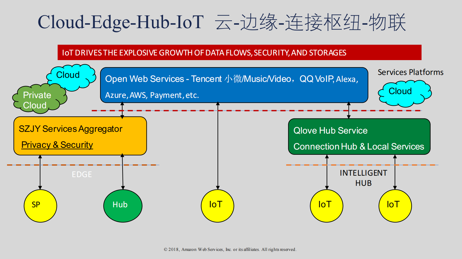 智能家居IoT系统及人工智能在AWS+上的融合实践_ITIL之家(www.itilzj.com)_.PDF 第8页