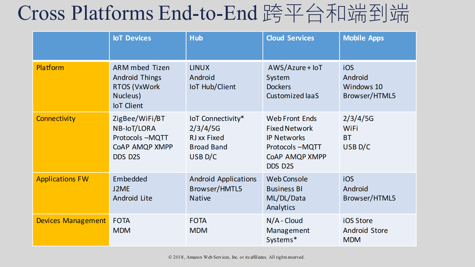 智能家居IoT系统及人工智能在AWS+上的融合实践_ITIL之家(www.itilzj.com)_.PDF 第9页