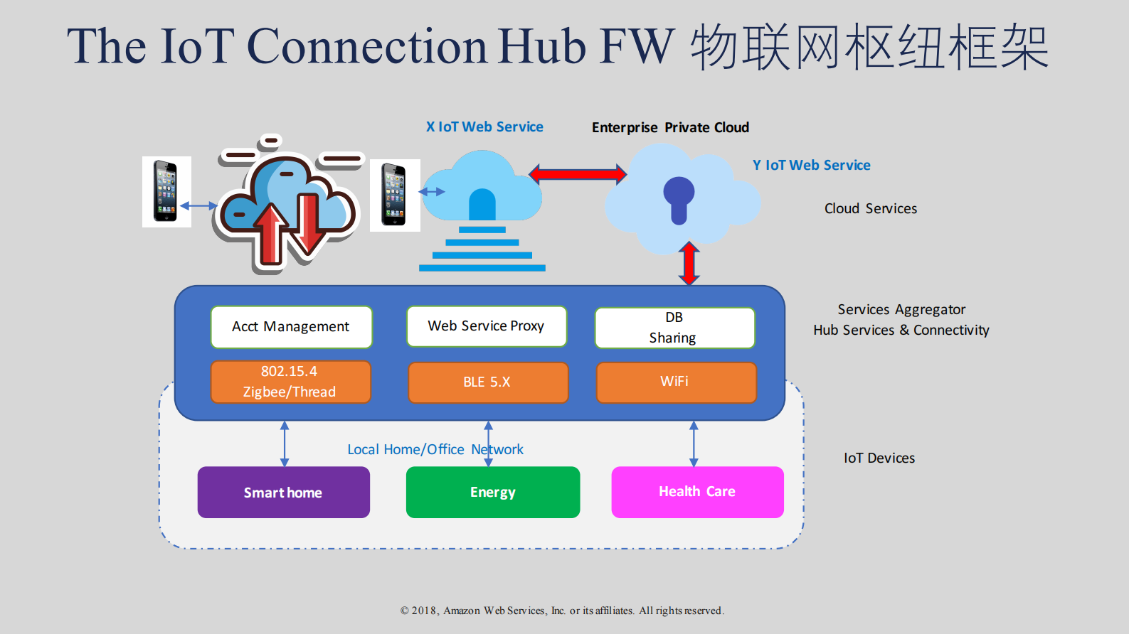 智能家居IoT系统及人工智能在AWS+上的融合实践_ITIL之家(www.itilzj.com)_.PDF 第10页