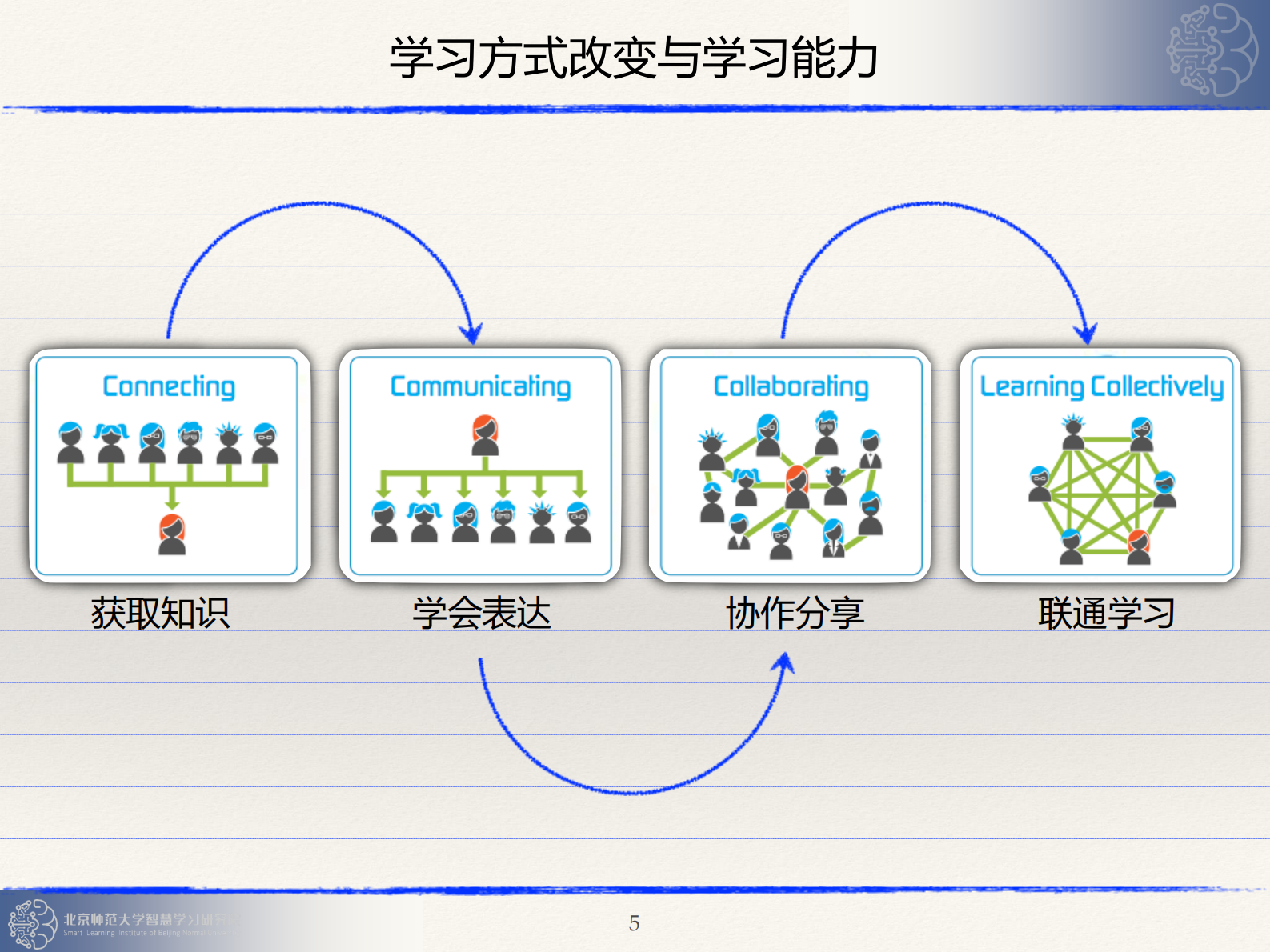智能技术赋能教学创新与改革_ITIL之家(www.itilzj.com)_.PDF 第5页