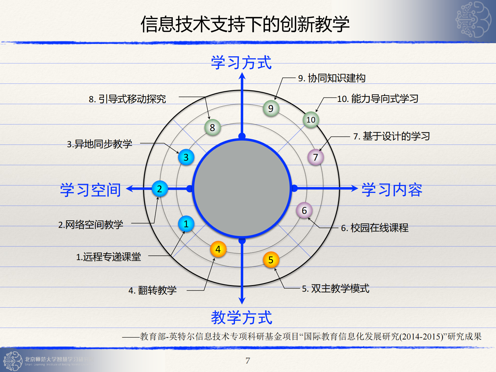 智能技术赋能教学创新与改革_ITIL之家(www.itilzj.com)_.PDF 第7页