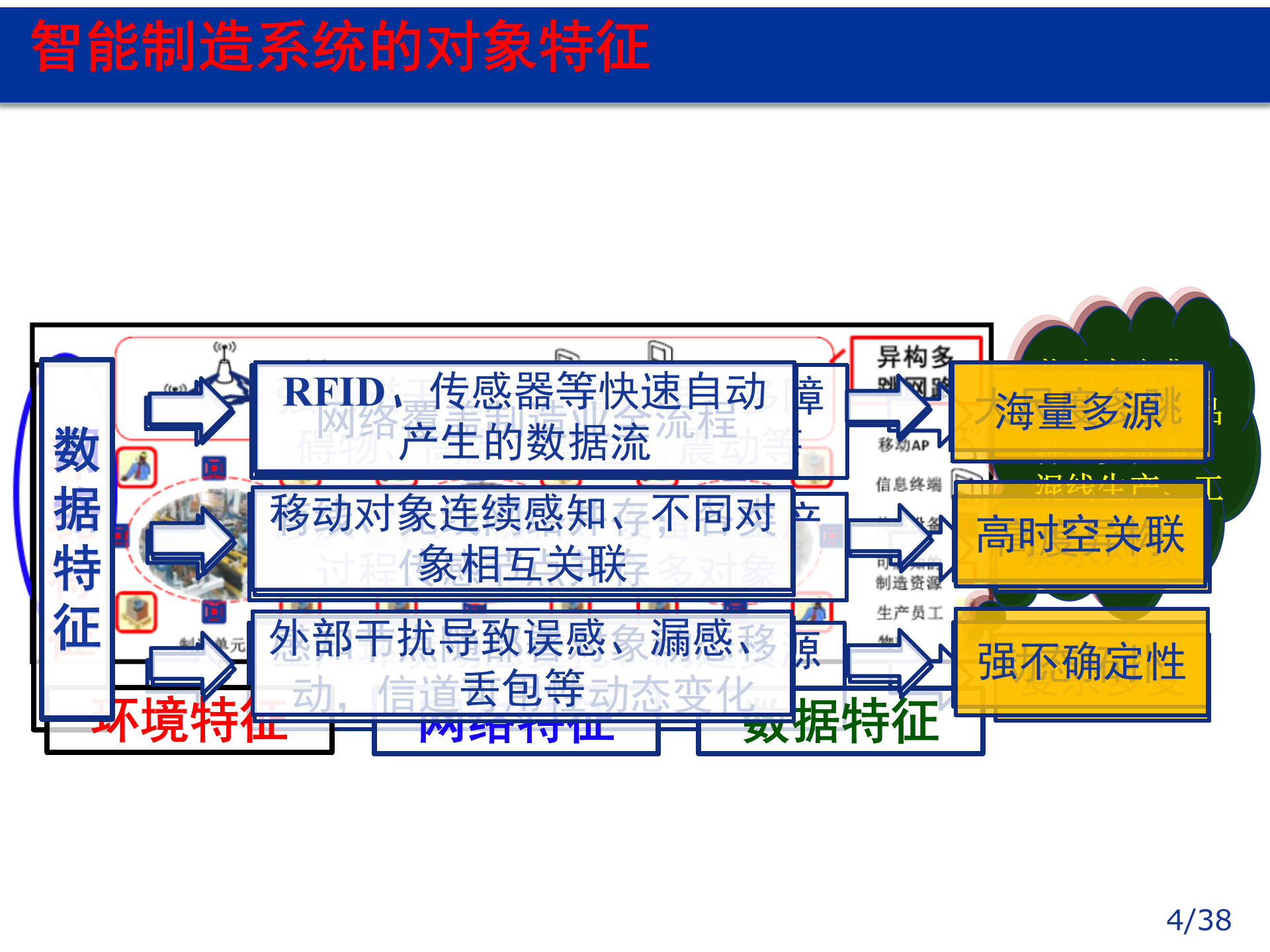 智能工厂中的感知与信息处理技术_ITIL之家(www.itilzj.com)_.PPTX 第4页