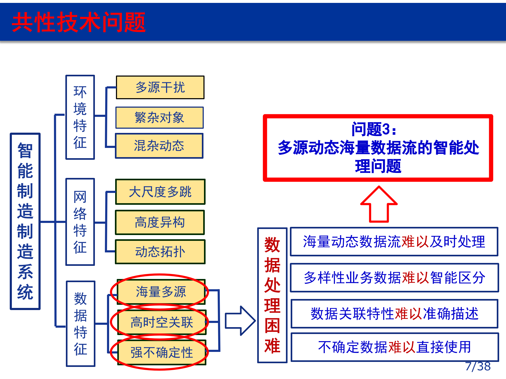 智能工厂中的感知与信息处理技术_ITIL之家(www.itilzj.com)_.PPTX 第7页