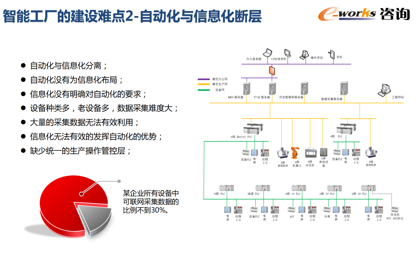 智能工厂整体设计与建设_ITIL之家(www.itilzj.com)_.PDF 第4页