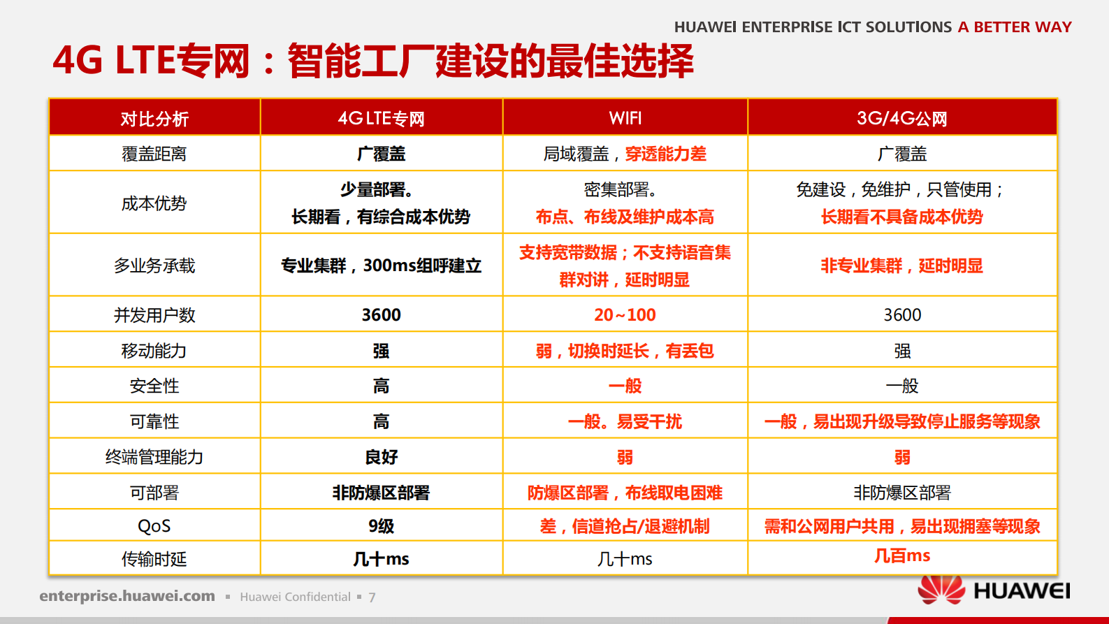 智能工厂4G-eLTE无线解决方案及应用_ITIL之家(www.itilzj.com)_.PDF 第8页