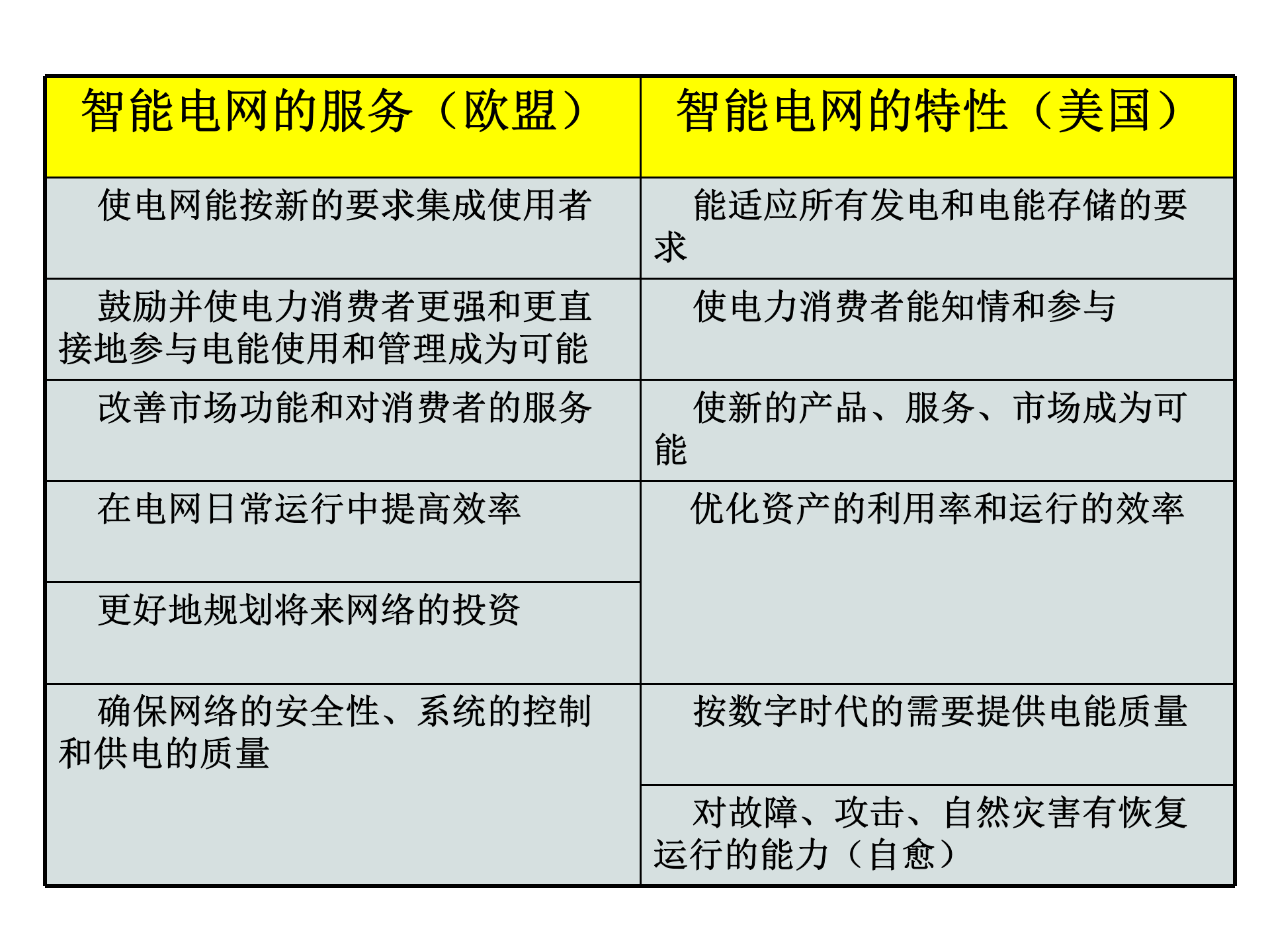 智能电网的概念及实现_ITIL之家(www.itilzj.com)_.PPT 第7页