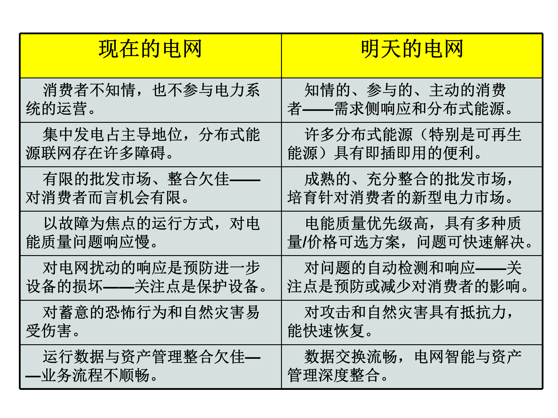 智能电网的概念及实现_ITIL之家(www.itilzj.com)_.PPT 第8页
