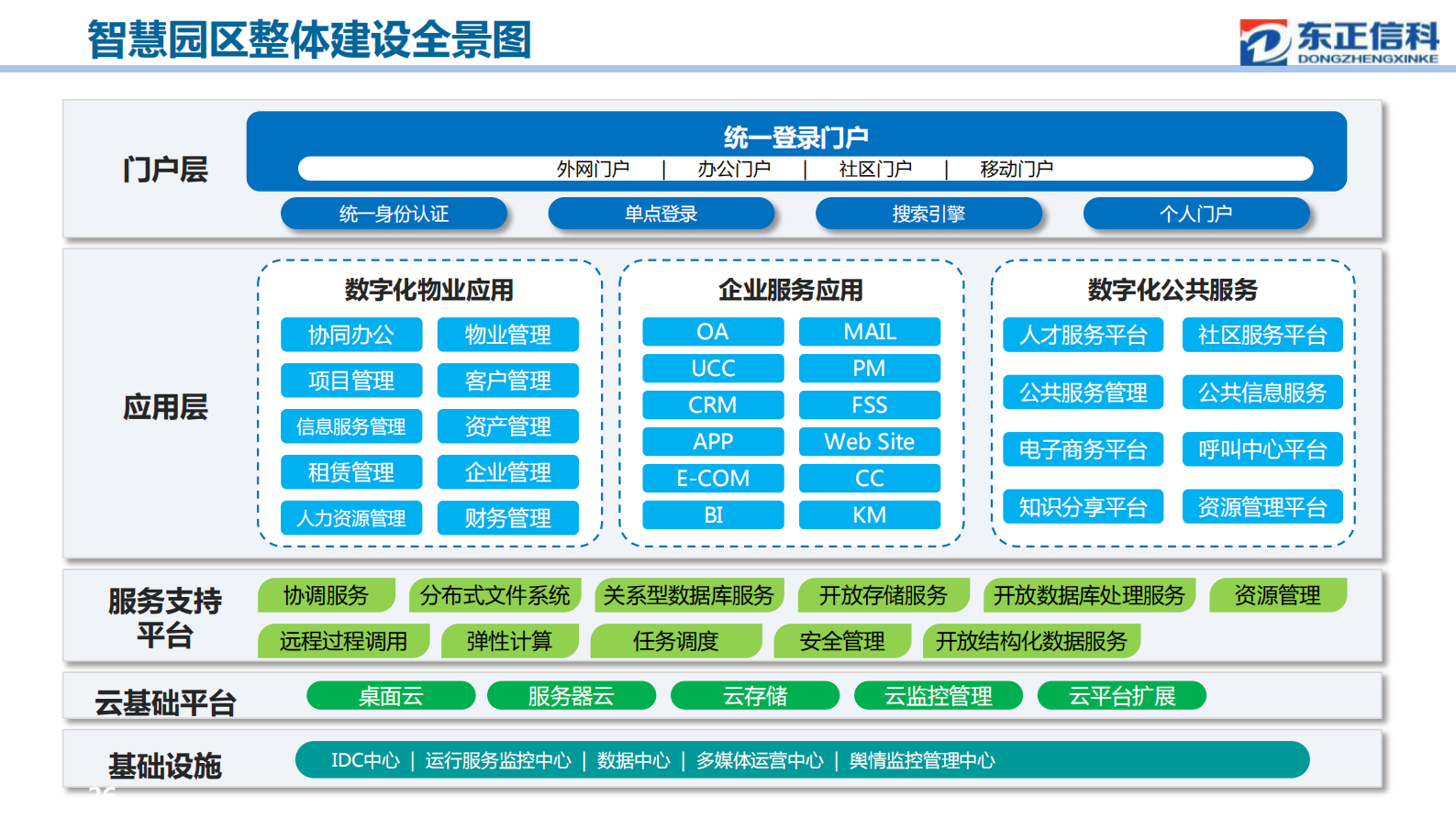 智慧园区战略规划整体解决方案_ITIL之家(www.itilzj.com)_.PDF 第7页