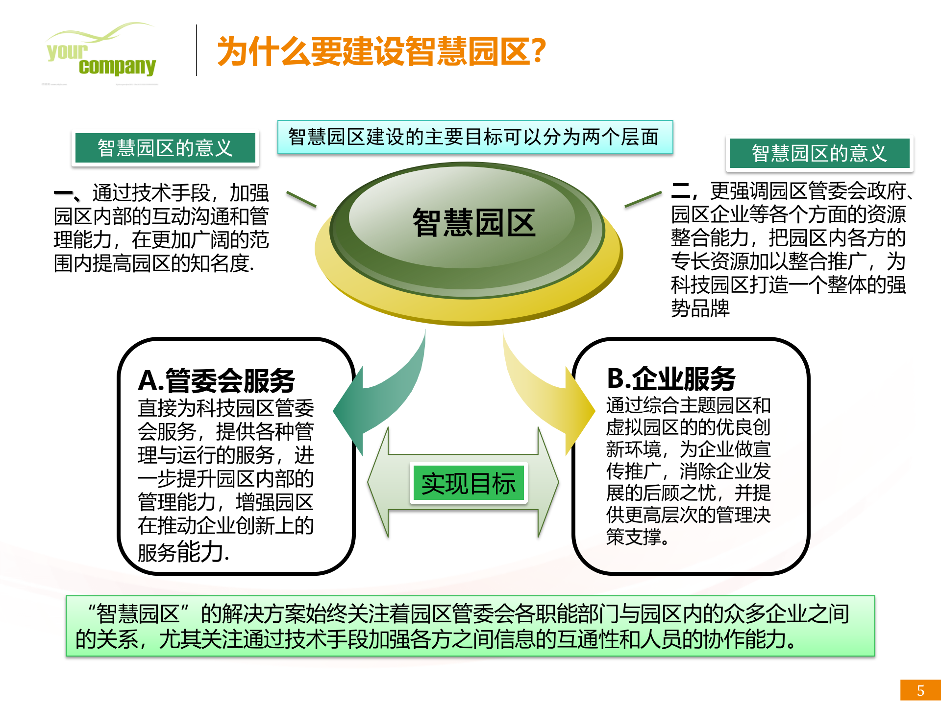 智慧园区解决方案_ITIL之家(www.itilzj.com)_.PPTX 第5页
