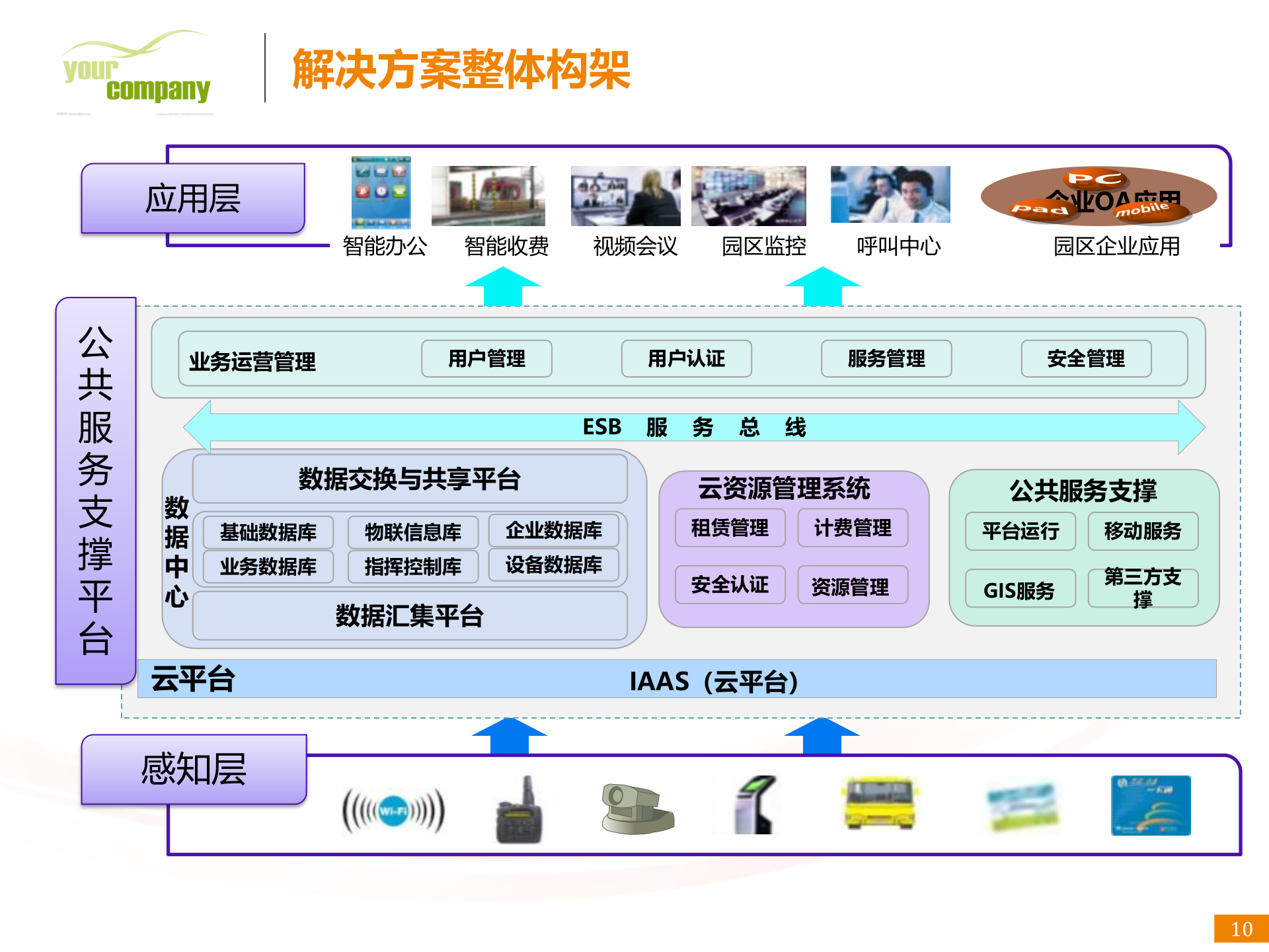 智慧园区解决方案_ITIL之家(www.itilzj.com)_.PPTX 第10页