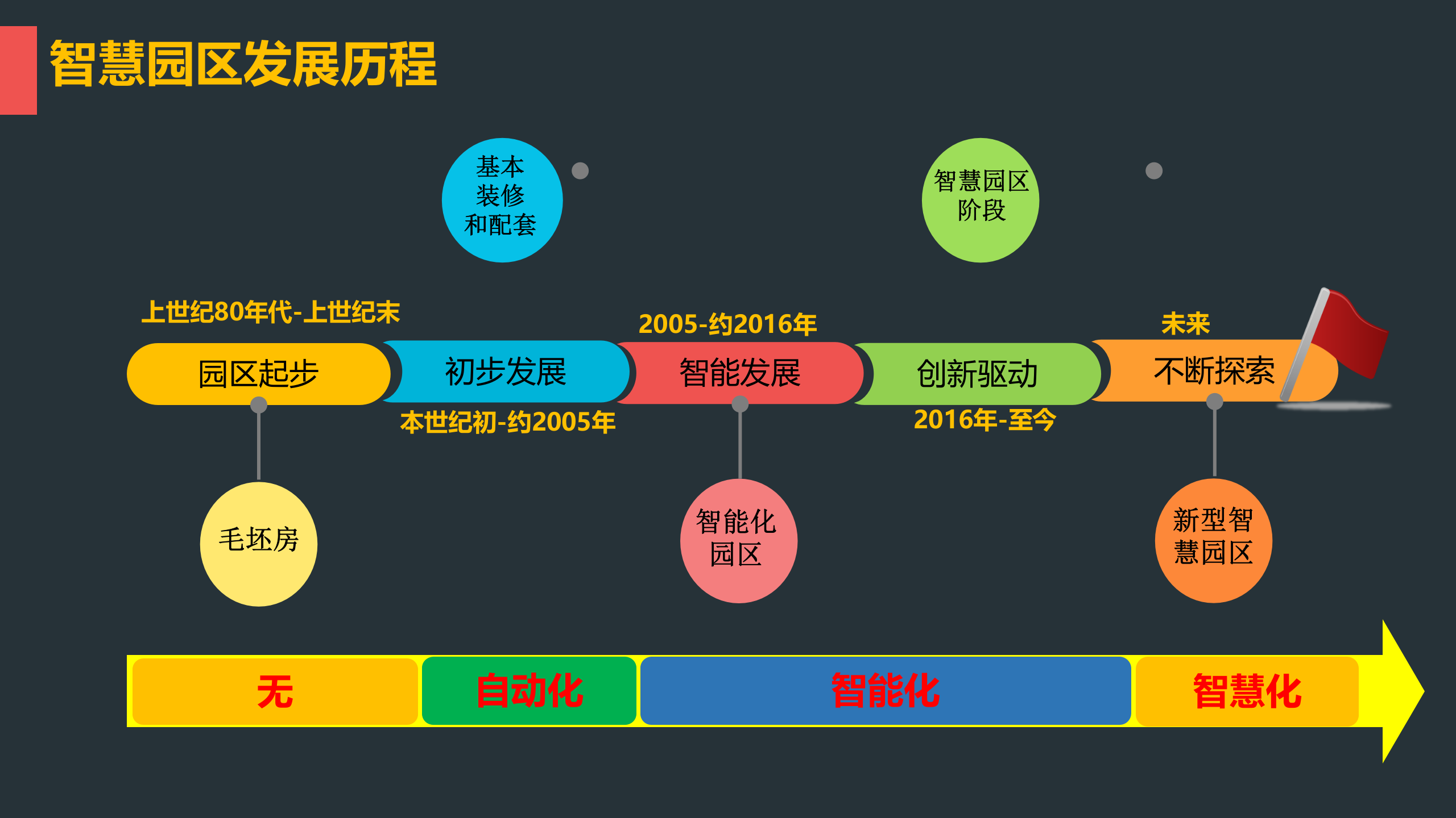 智慧园区session标准支撑智慧园区建设_ITIL之家(www.itilzj.com)_.PPTX 第5页