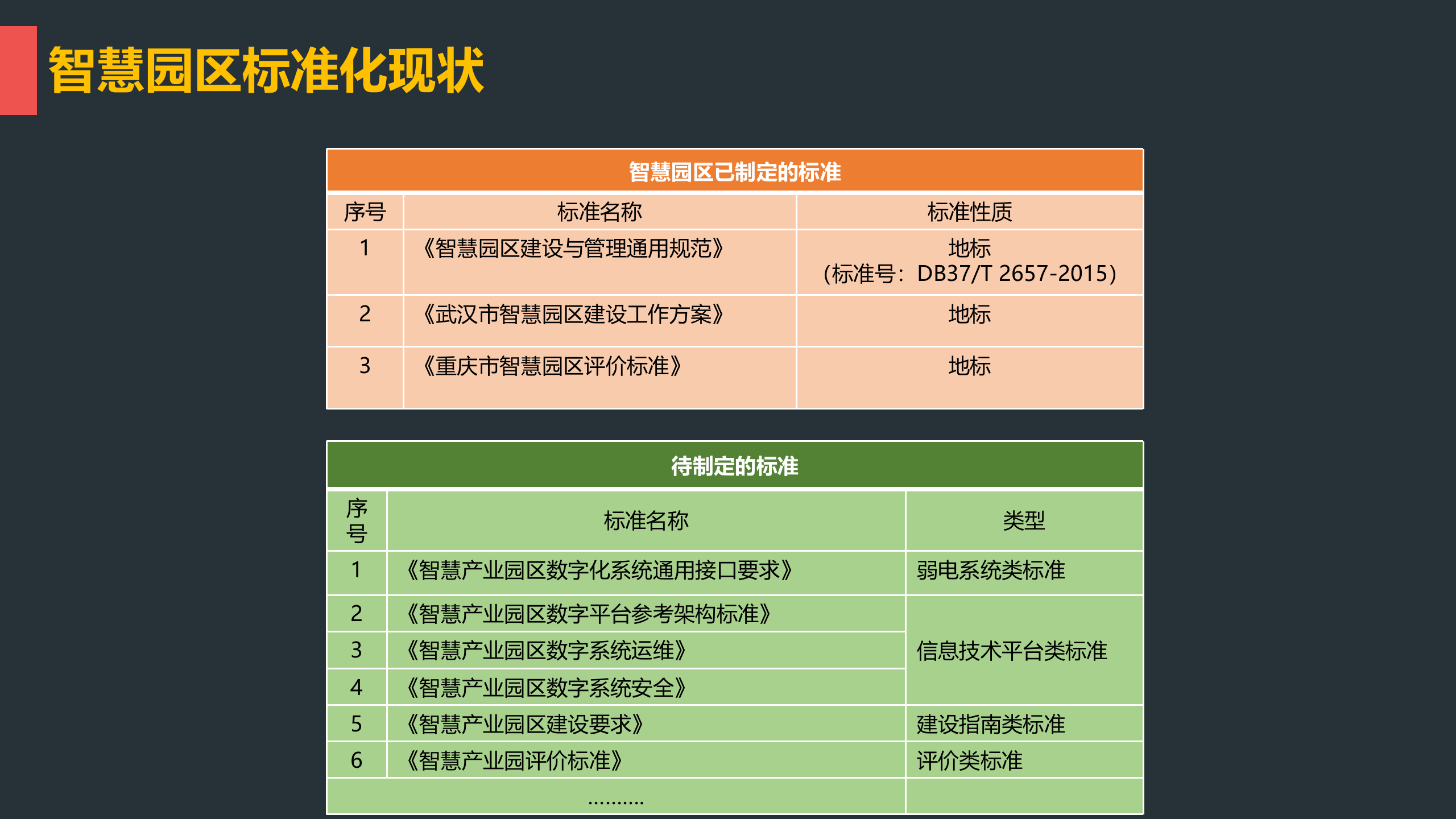 智慧园区session标准支撑智慧园区建设_ITIL之家(www.itilzj.com)_.PPTX 第9页