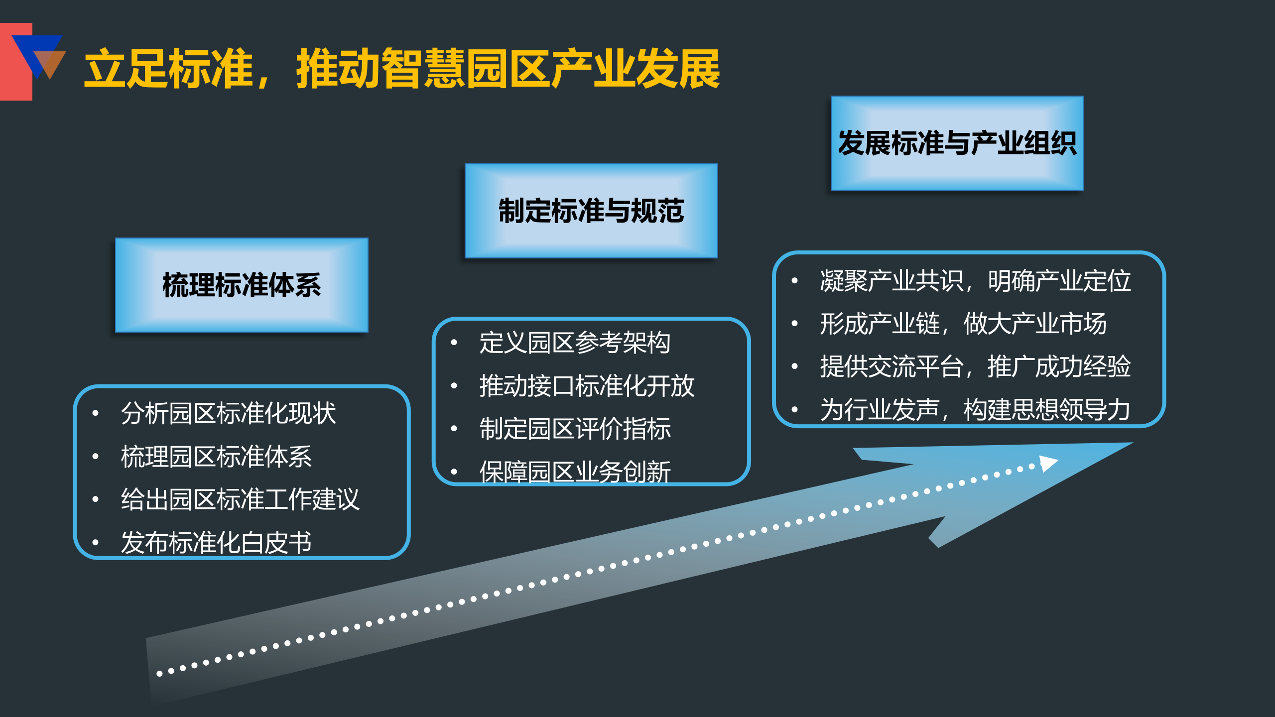 智慧园区session标准支撑智慧园区建设_ITIL之家(www.itilzj.com)_.PPTX 第10页