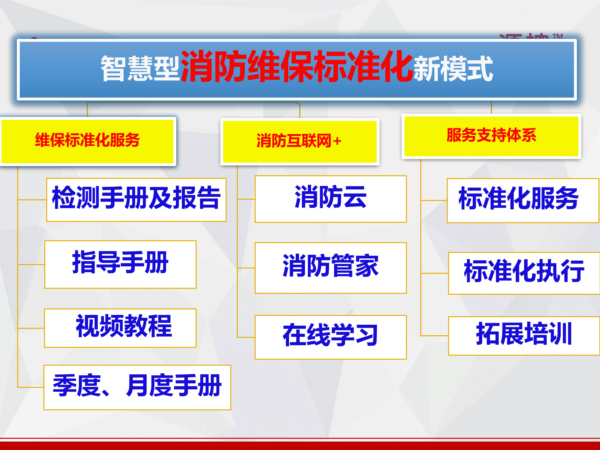 智慧型消防维保标准化新模式_ITIL之家(www.itilzj.com)_.PPT 第9页