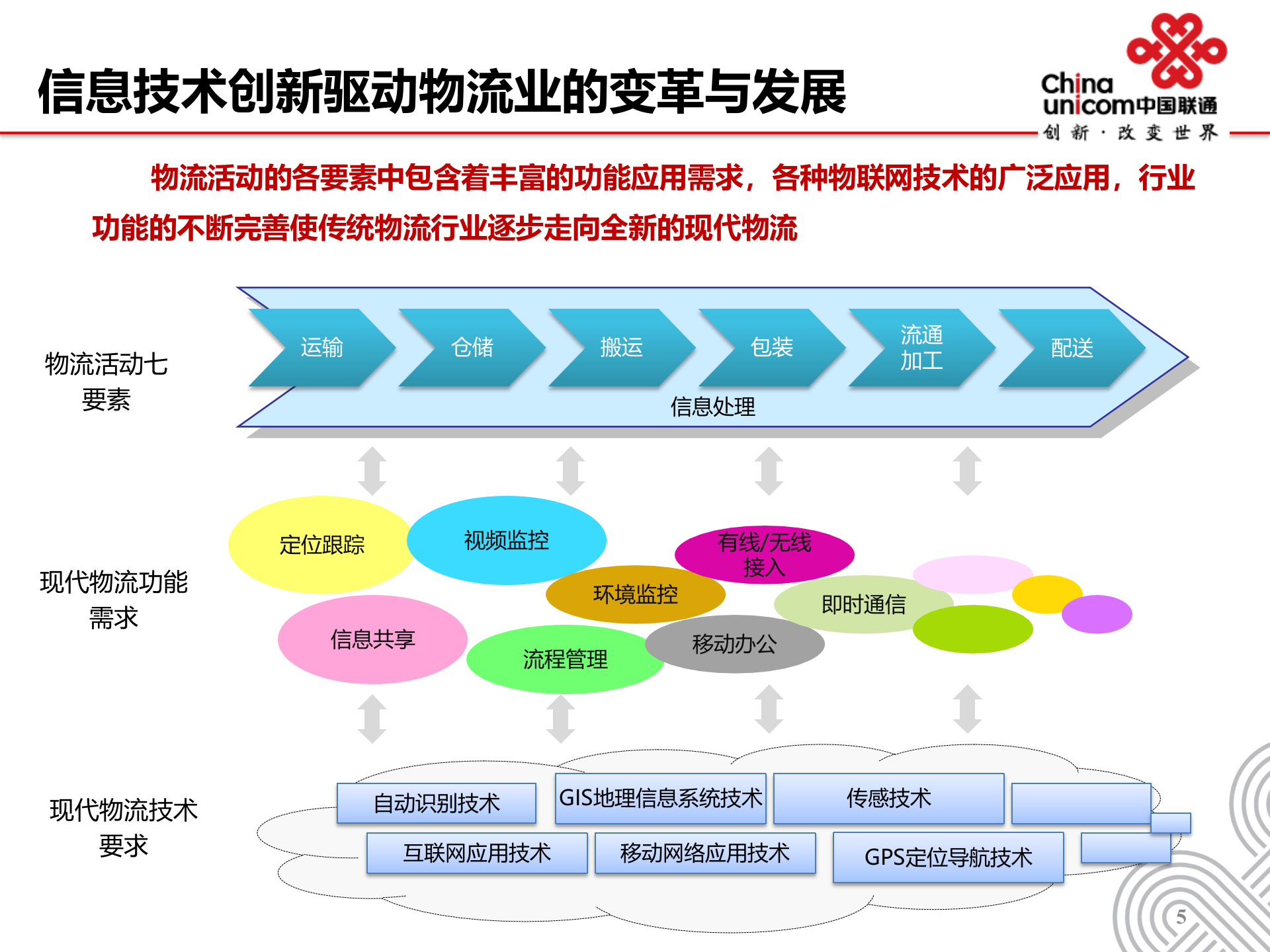 智慧物流解决方案_ITIL之家(www.itilzj.com)_.PPT 第5页