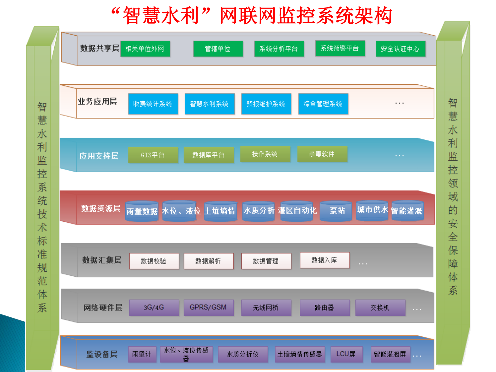 智慧水利方案物联网监控方案汇报_ITIL之家(www.itilzj.com)_.PDF 第3页