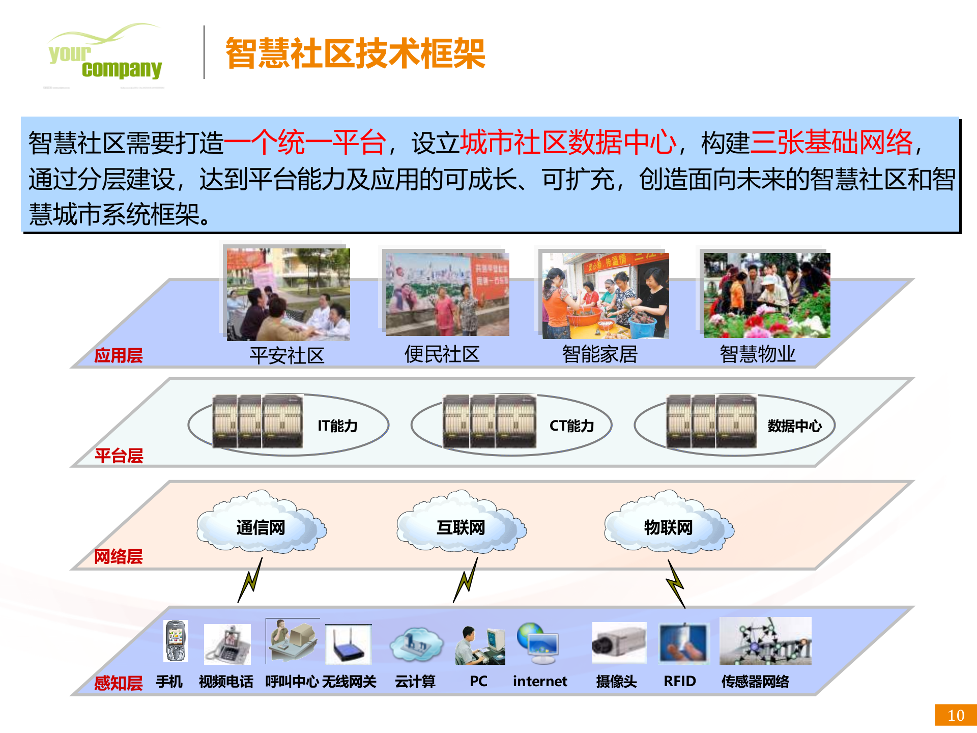 智慧社区解决方案_ITIL之家(www.itilzj.com)_.PPTX 第10页