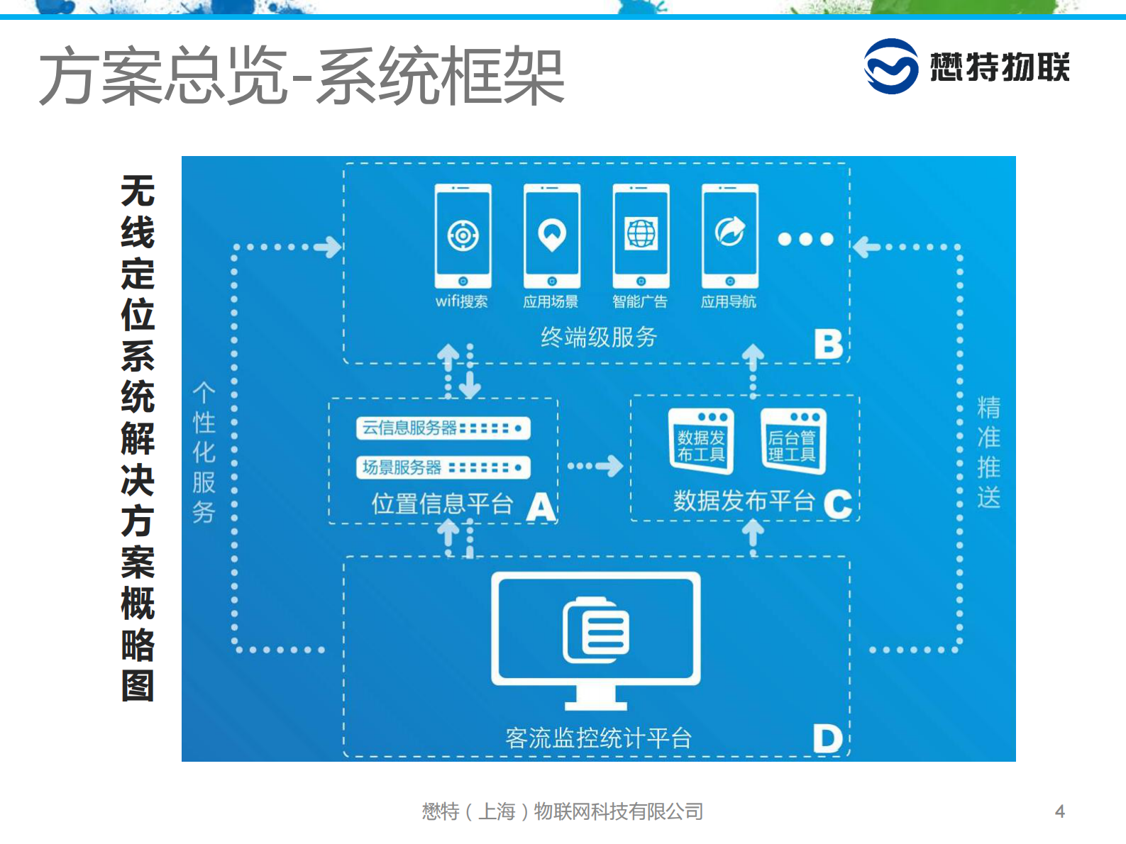 智慧景区WIFI室内定位解决方案_ITIL之家(www.itilzj.com)_.PDF 第4页