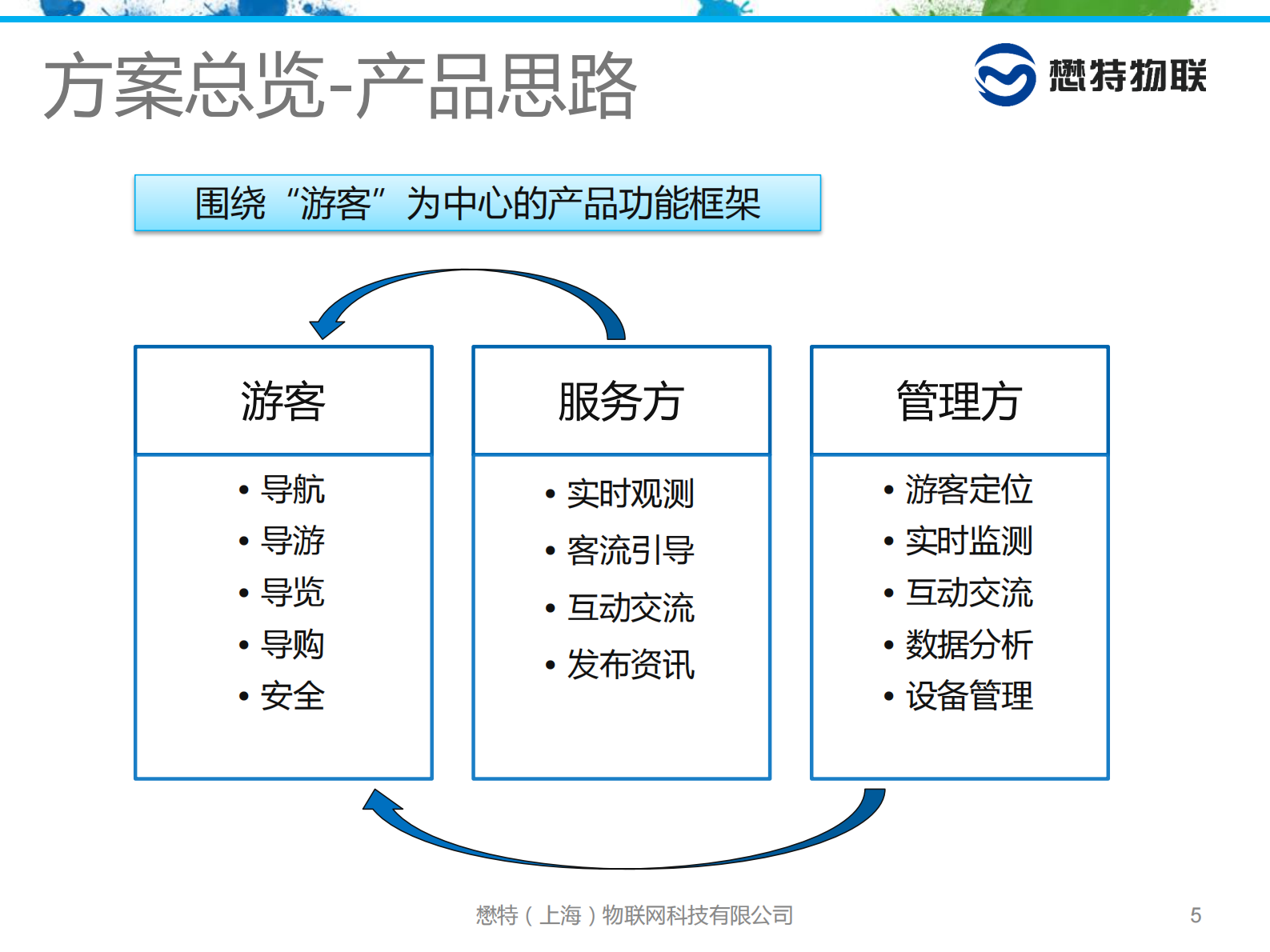 智慧景区WIFI室内定位解决方案_ITIL之家(www.itilzj.com)_.PDF 第5页
