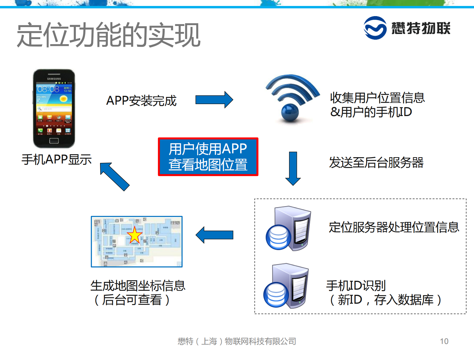 智慧景区WIFI室内定位解决方案_ITIL之家(www.itilzj.com)_.PDF 第10页