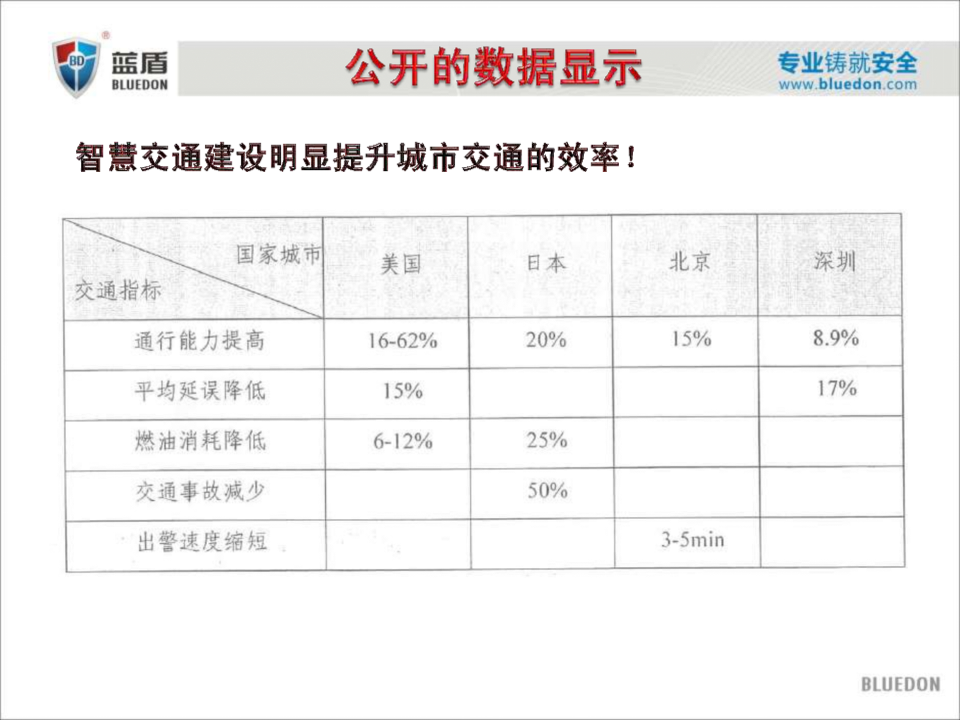 智慧交通下一代交通全面解决方案_ITIL之家(www.itilzj.com)_.PPTX 第7页
