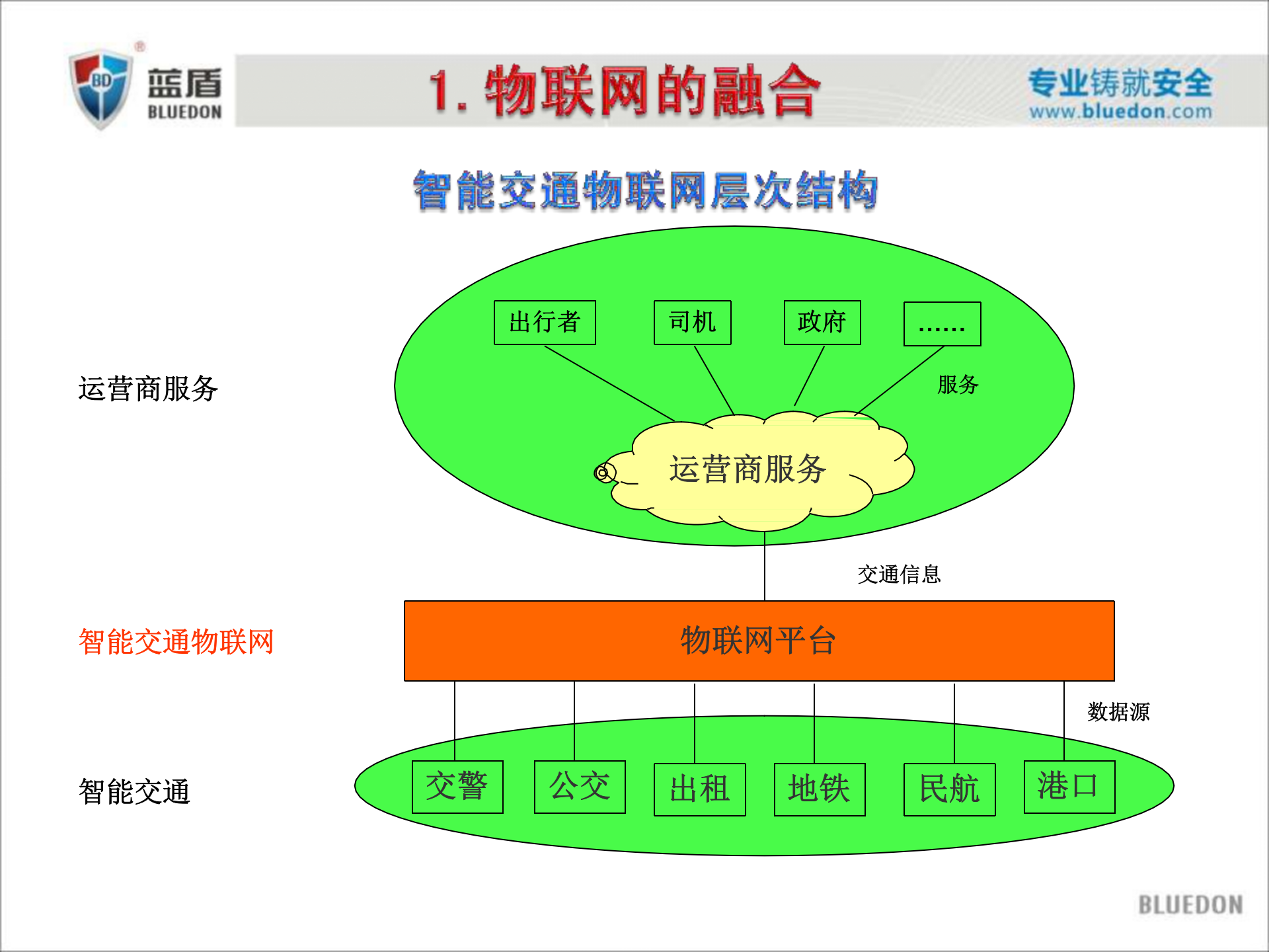 智慧交通下一代交通全面解决方案_ITIL之家(www.itilzj.com)_.PPTX 第10页
