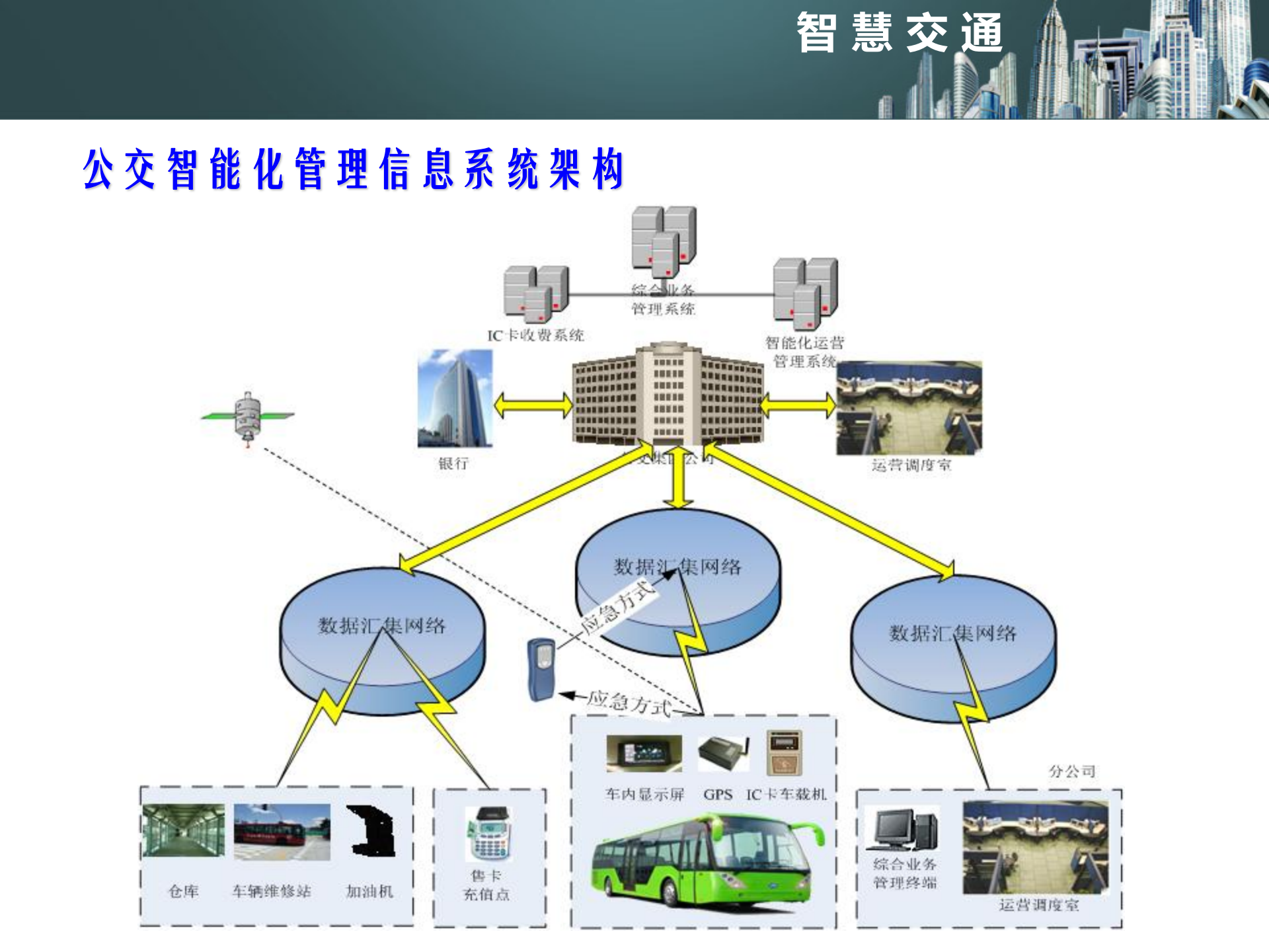 智慧交通城市公交信息化解决方案_ITIL之家(www.itilzj.com)_.PPT 第10页