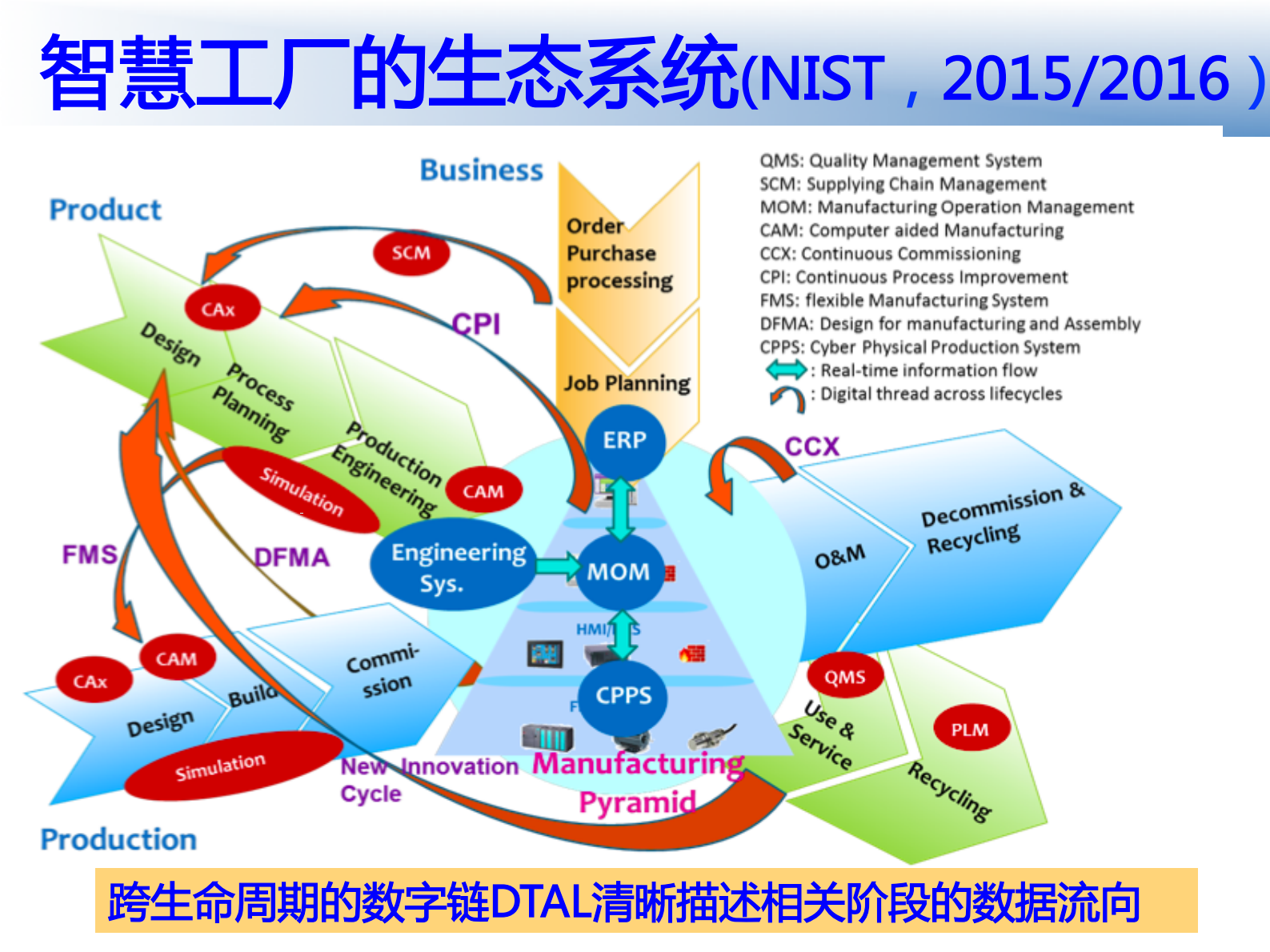 智慧工厂的关键技术和核心标准_ITIL之家(www.itilzj.com)_.PDF 第7页
