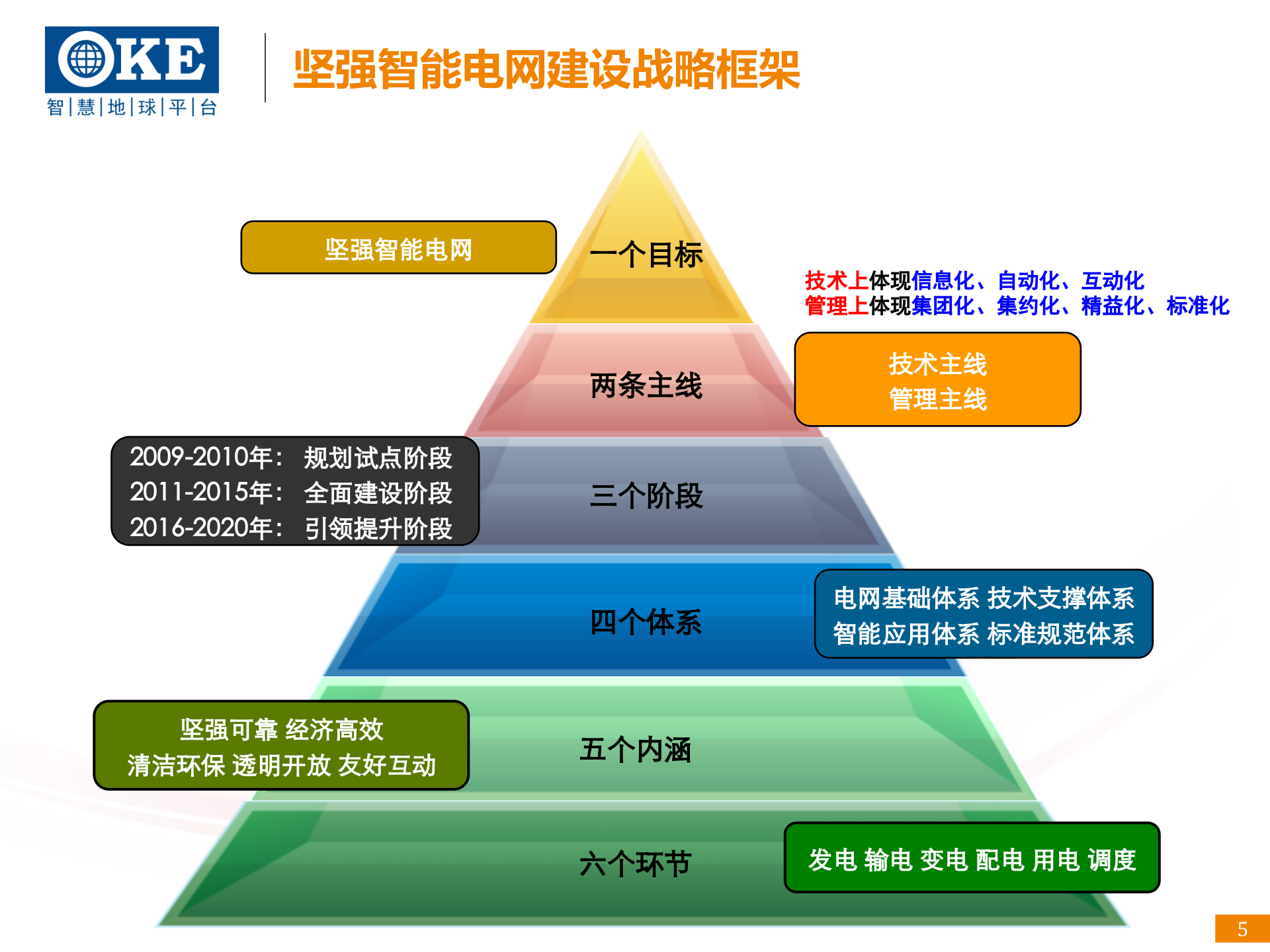 智慧电力解决方案_ITIL之家(www.itilzj.com)_.PPTX 第5页