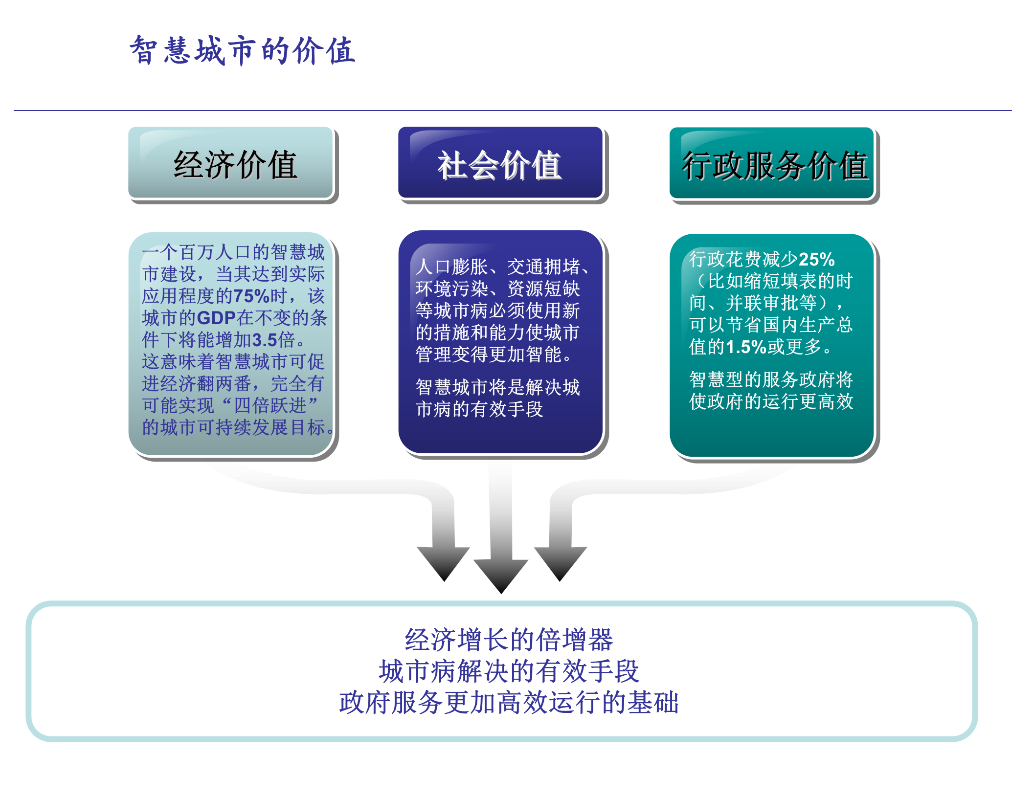 智慧城市整体解决方案_ITIL之家(www.itilzj.com)_.PPT 第8页