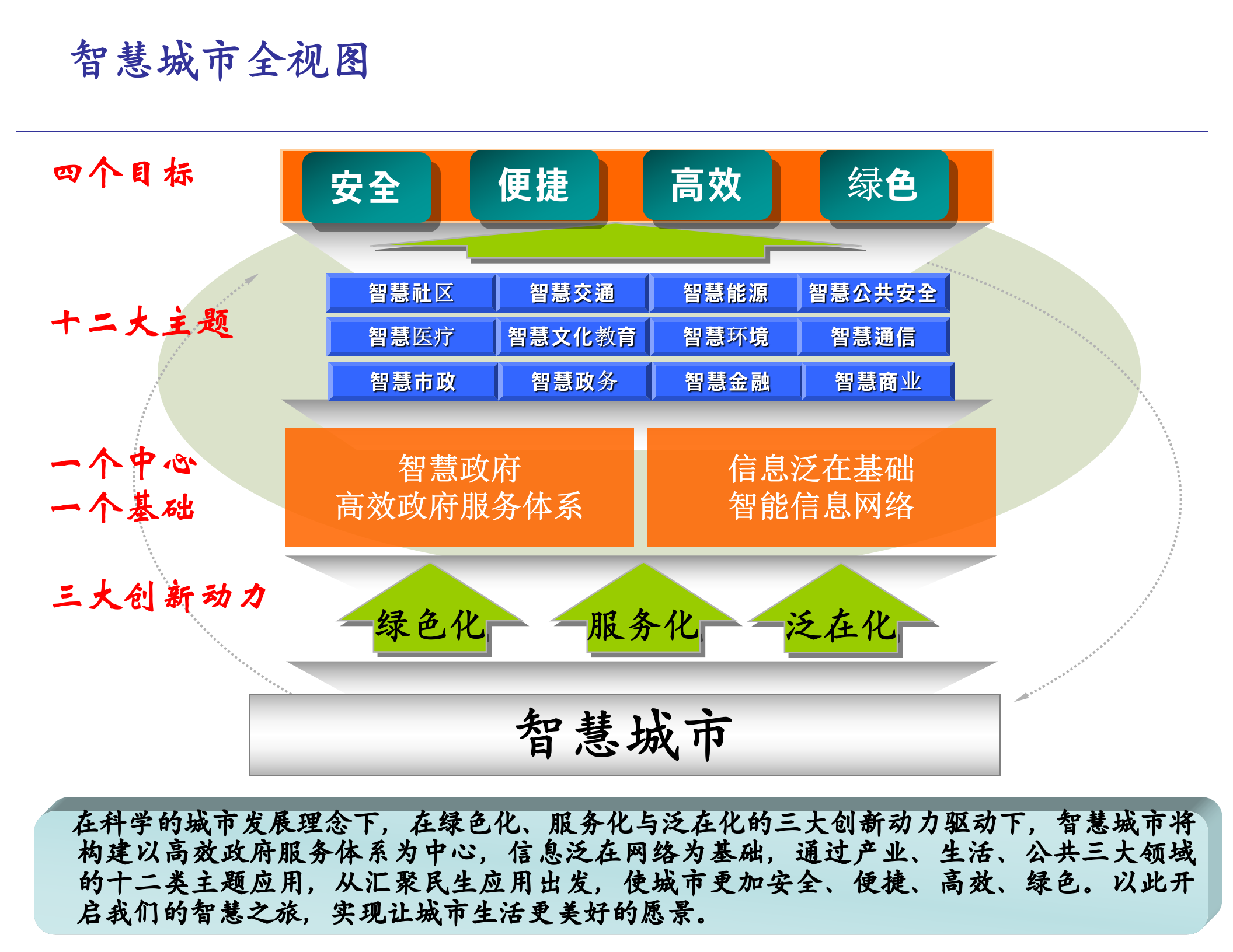 智慧城市整体解决方案_ITIL之家(www.itilzj.com)_.PPT 第10页