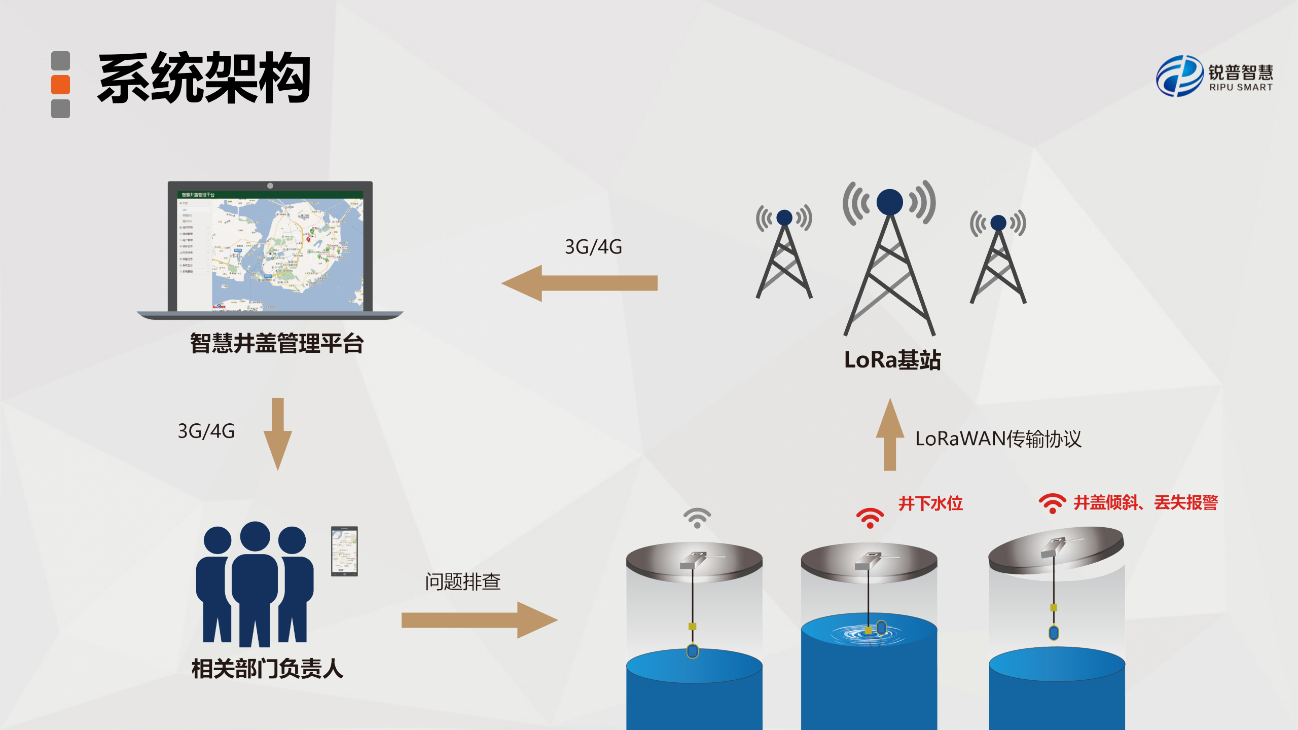 智慧城市物联网应用技术解决方案_ITIL之家(www.itilzj.com)_.PPTX 第6页