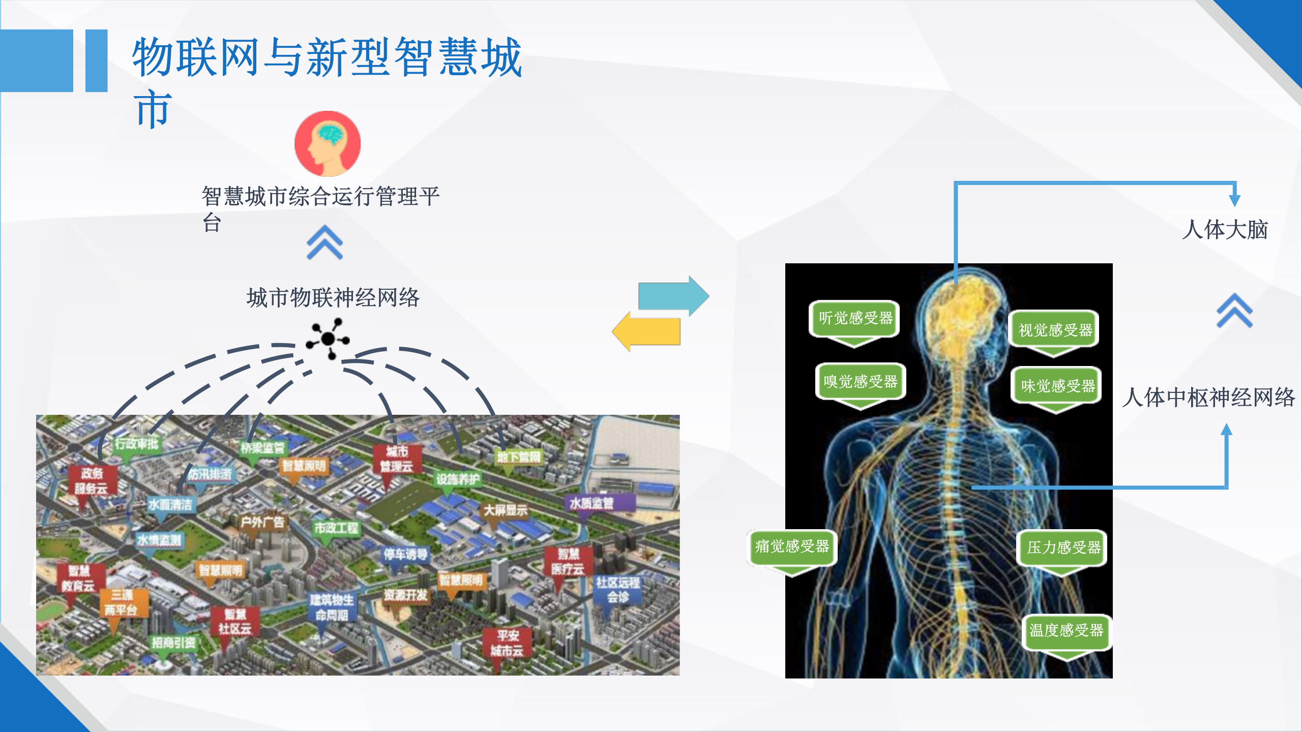 智慧城市物联网解决方案_ITIL之家(www.itilzj.com)_.PPTX 第5页