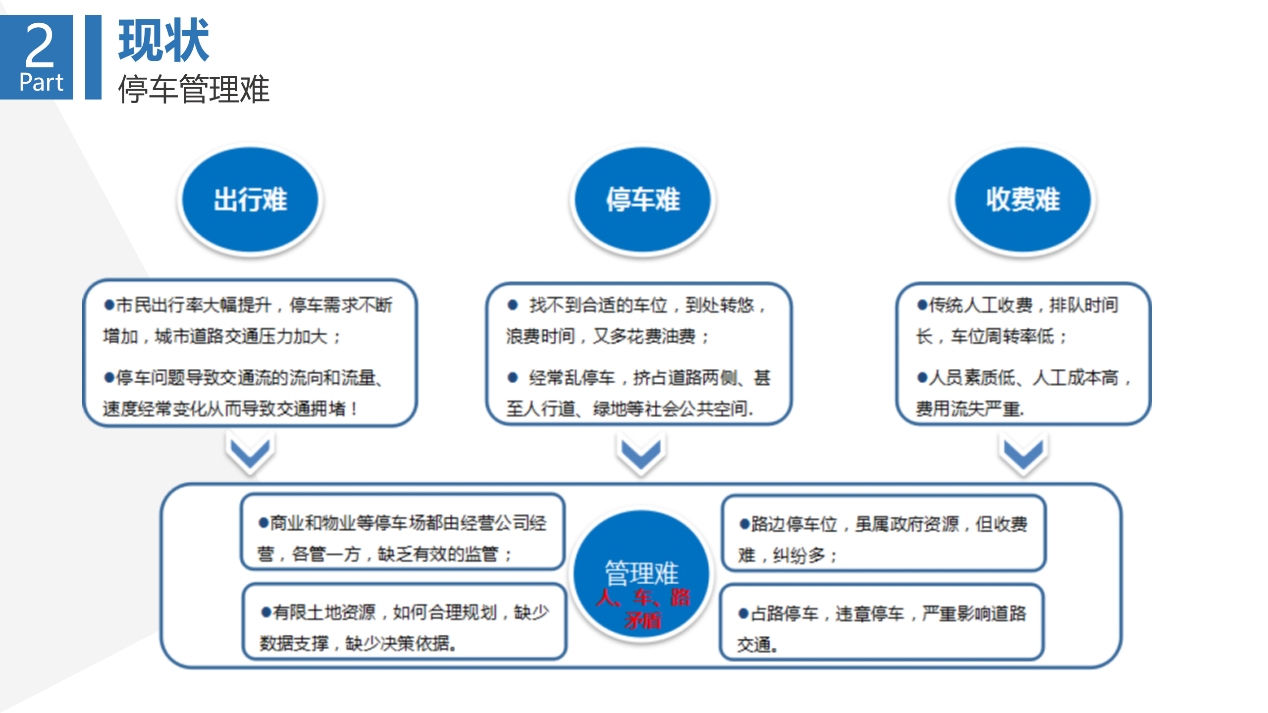 智慧城市停车解决方案_ITIL之家(www.itilzj.com)_.PPTX 第6页