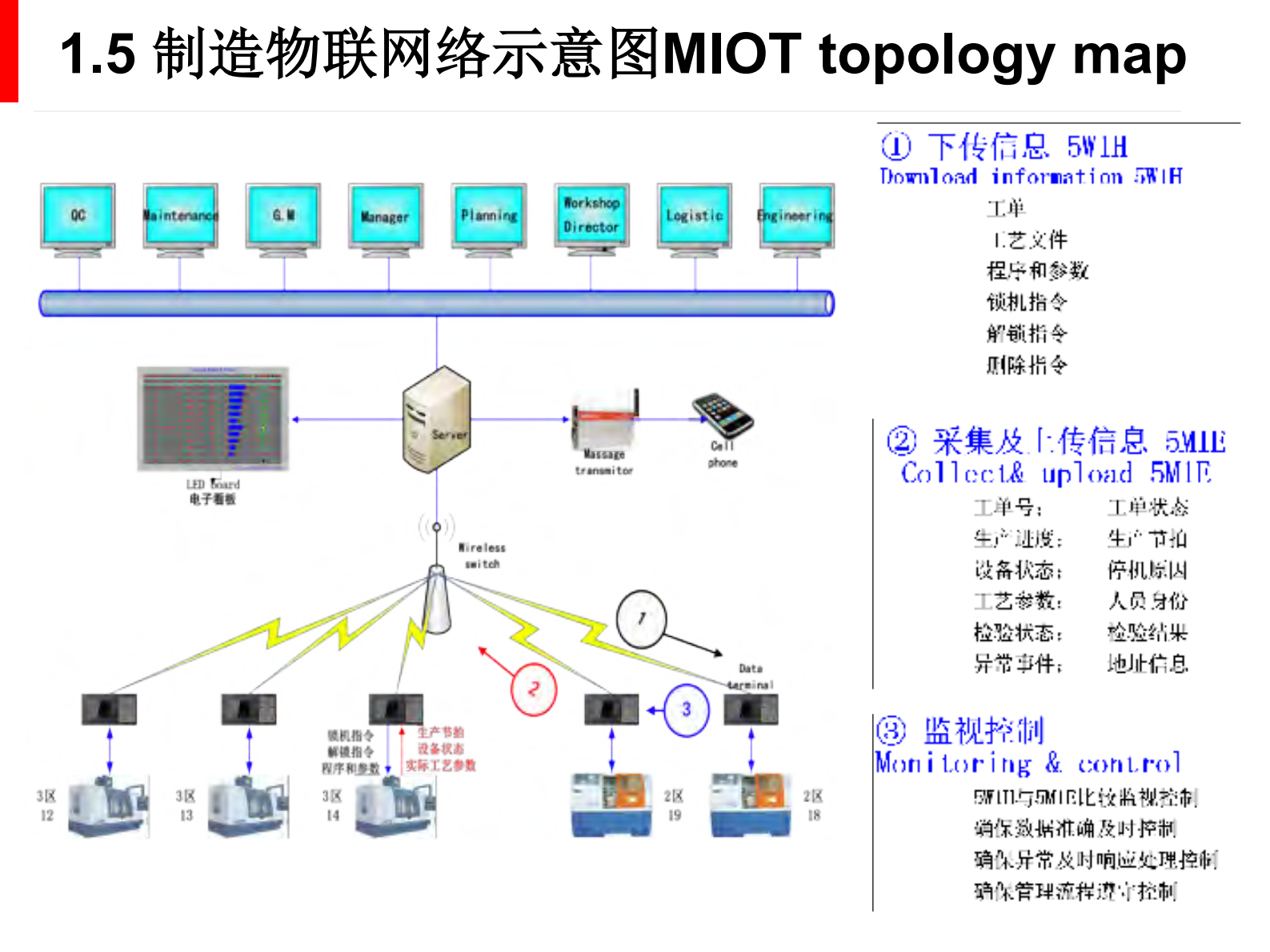 制造业生产物联网系统解决方案_ITIL之家(www.itilzj.com)_.PDF 第7页