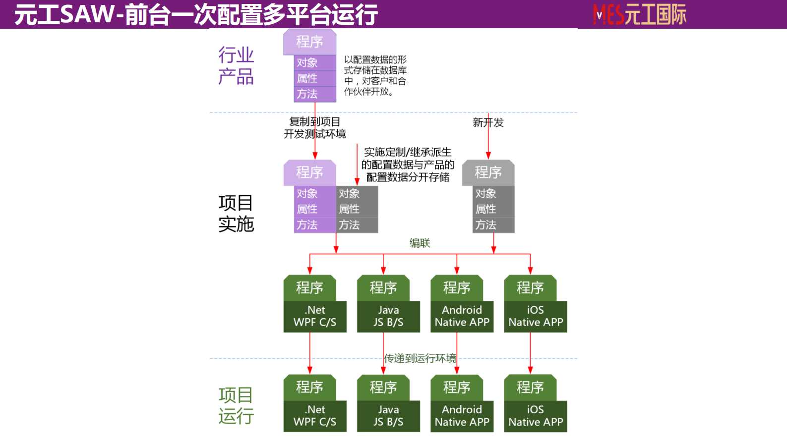 元工智造平台化_ITIL之家(www.itilzj.com)_.PDF 第5页
