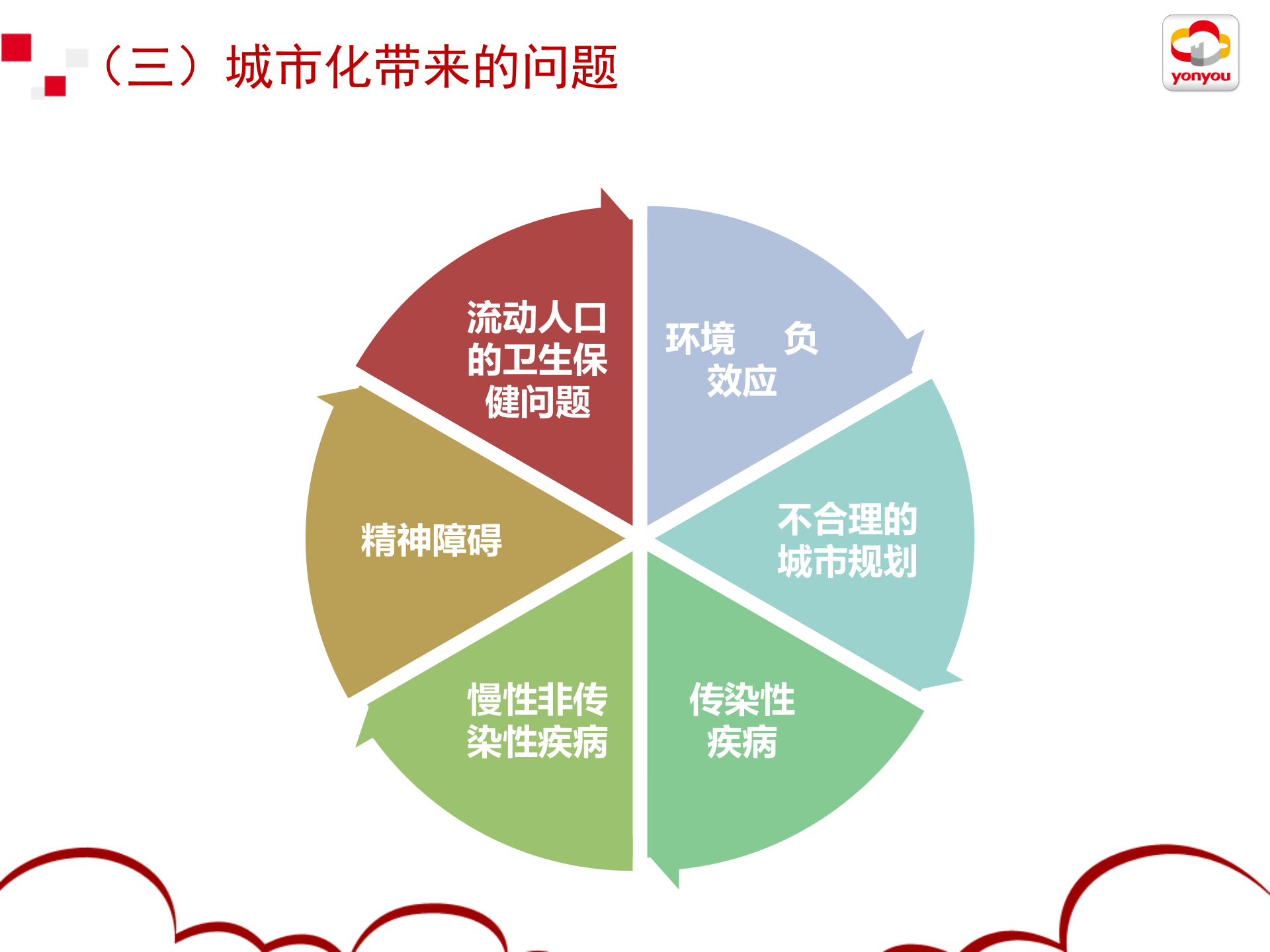 用友智慧健康城市区域解决方案_ITIL之家(www.itilzj.com)_.PPTX 第5页