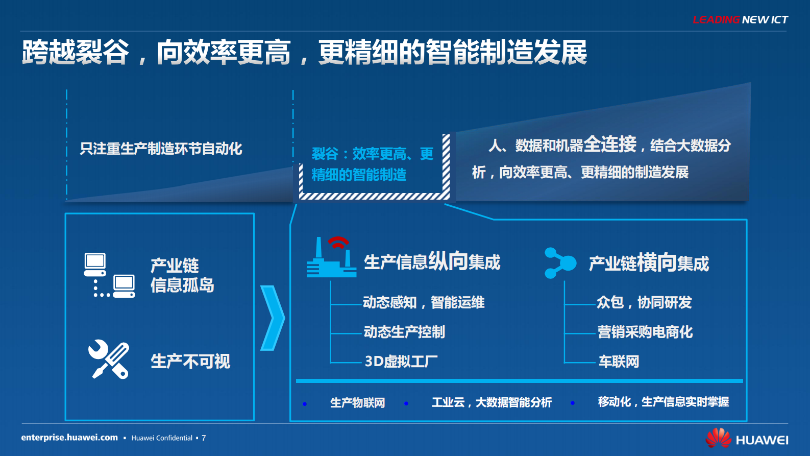引领新ICT助力制造业智能化升级_ITIL之家(www.itilzj.com)_.PDF 第7页