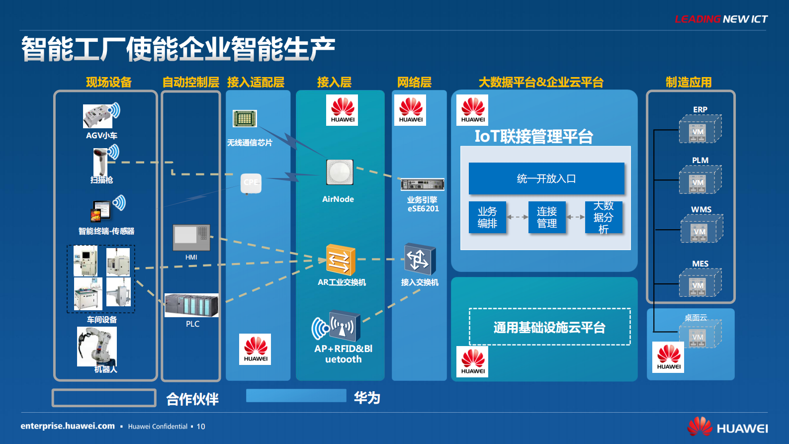 引领新ICT助力制造业智能化升级_ITIL之家(www.itilzj.com)_.PDF 第10页